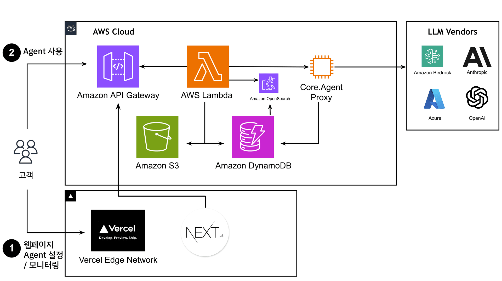 Chldo Architecture