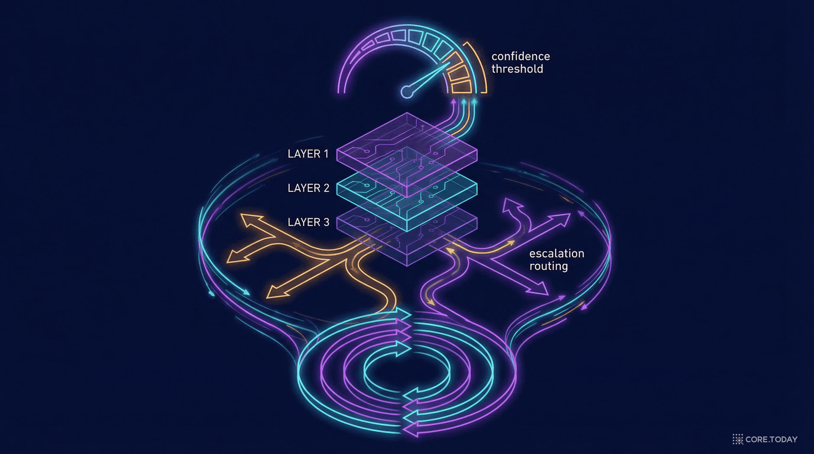 HITL 엔지니어링 실전: 신뢰도 임계치, 에스컬레이션, 피드백 루프