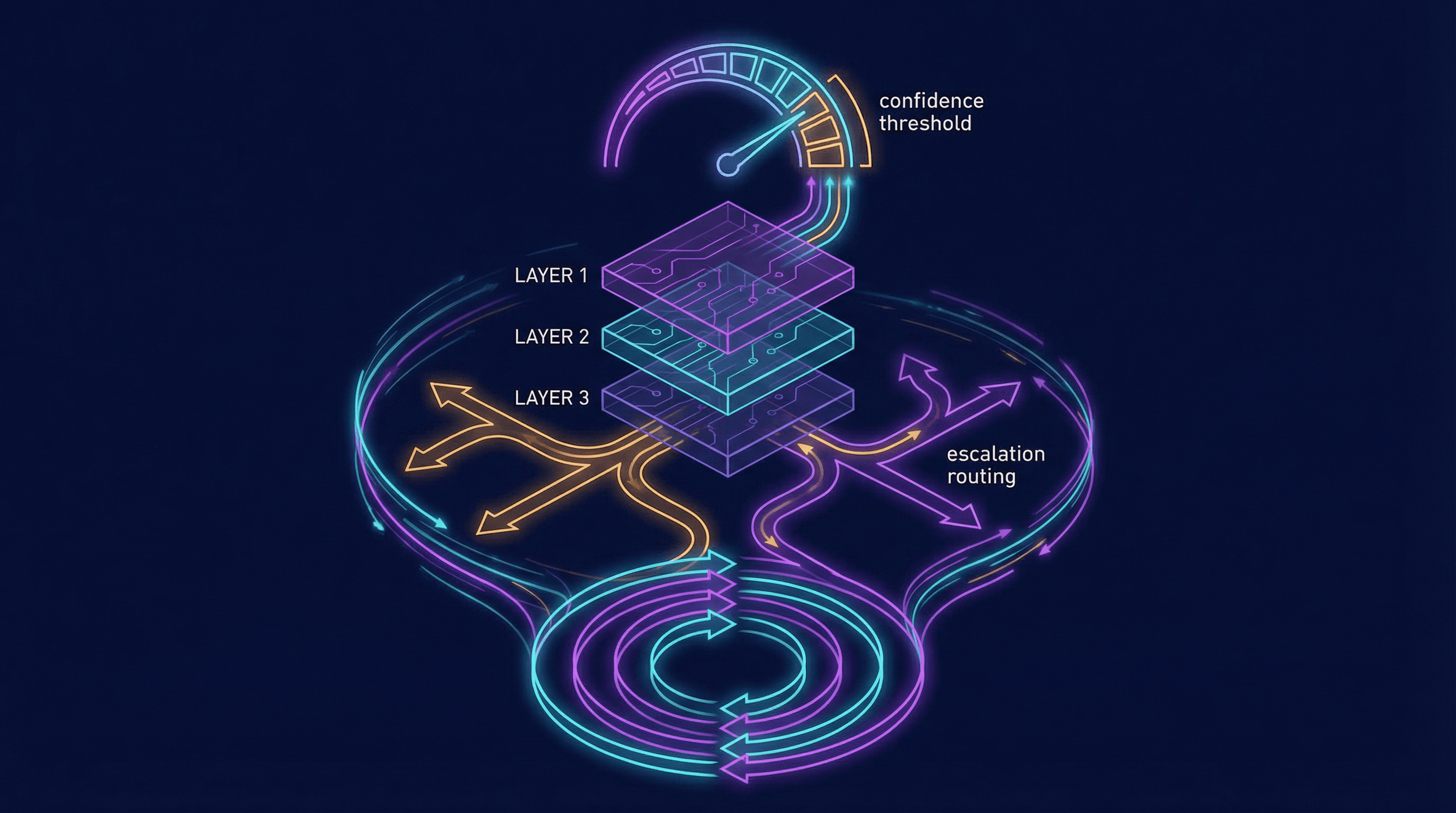 HITL 엔지니어링 실전: 신뢰도 임계치, 에스컬레이션, 피드백 루프