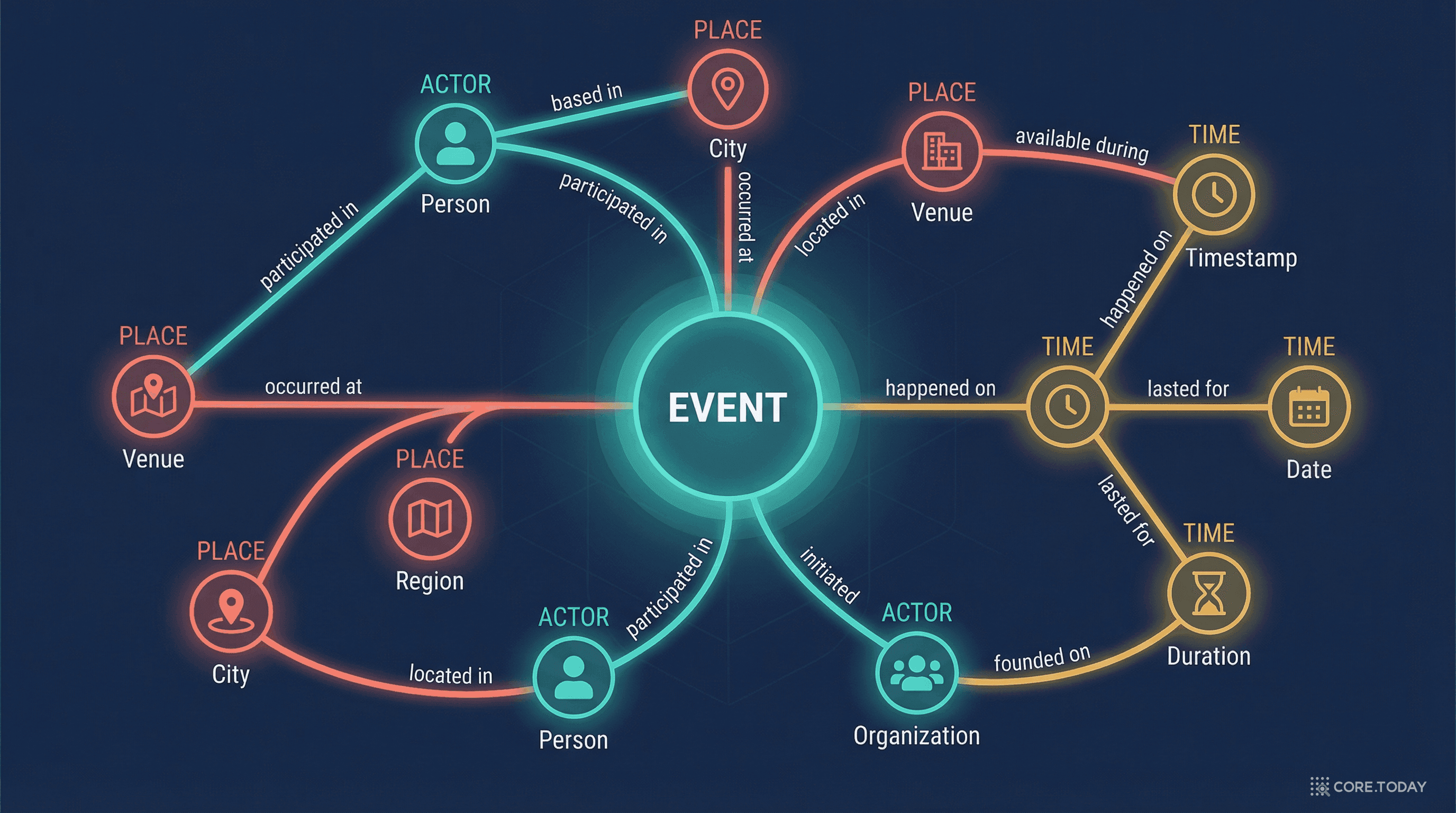 Simple Event Model(SEM) 완전 해부: 세상의 모든 사건을 구조화하는 법