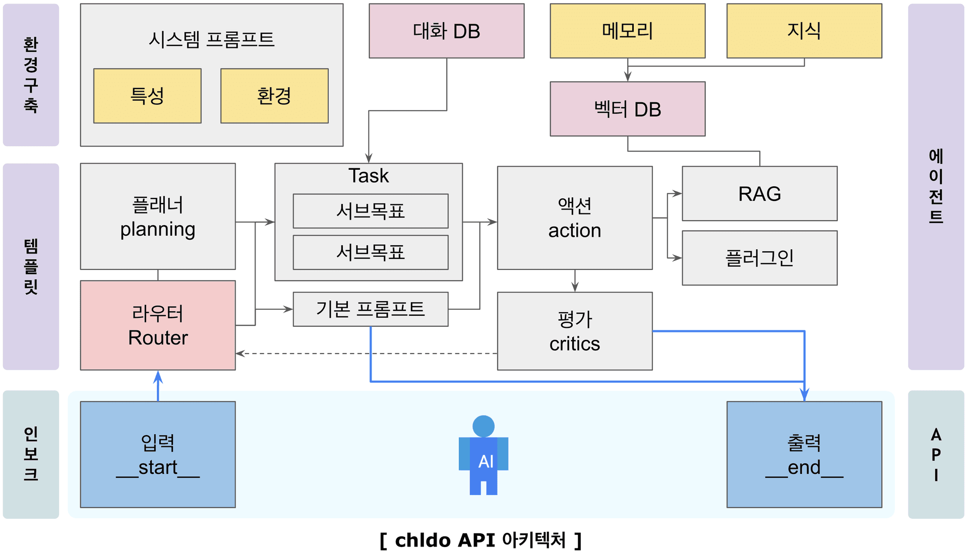 Chldo API 아키텍처 - 환경구축, 템플릿, 인보크, 에이전트, API 레이어