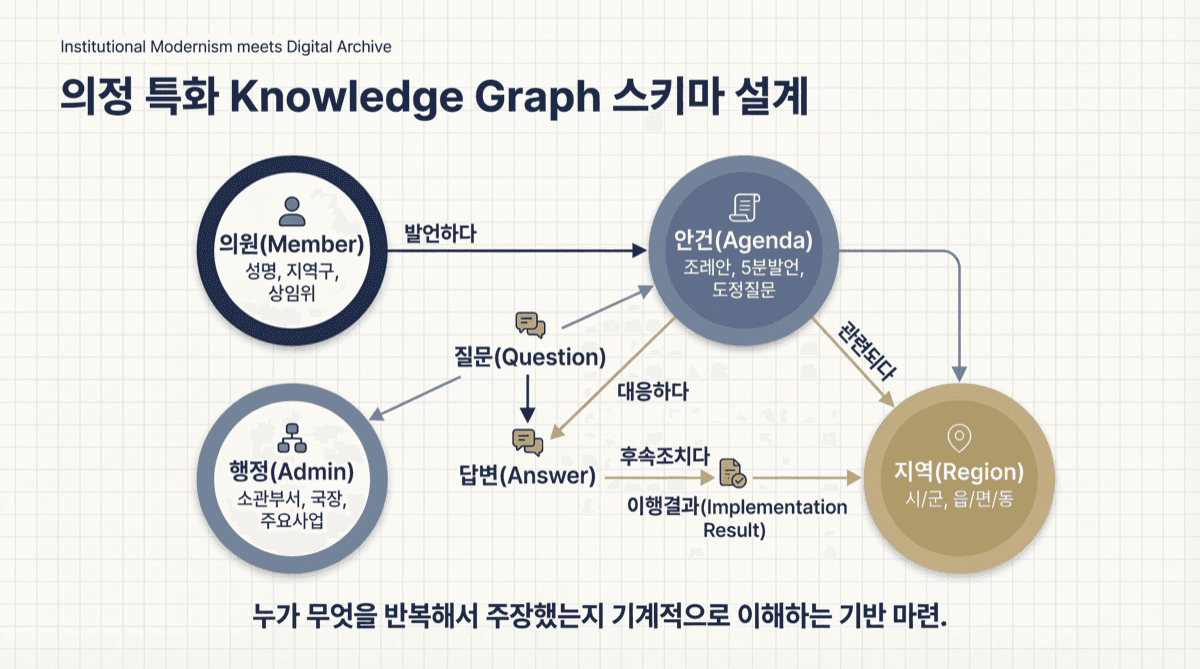 의정 특화 Knowledge Graph 스키마 설계