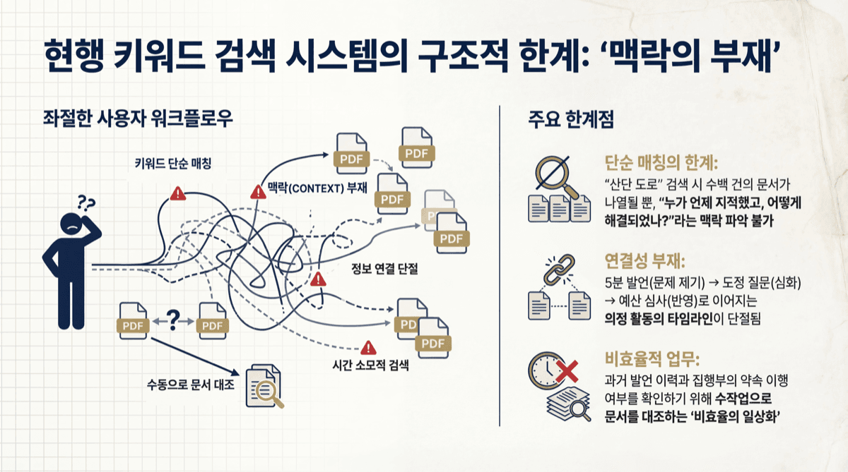 현행 키워드 검색 시스템의 구조적 한계 - 맥락의 부재