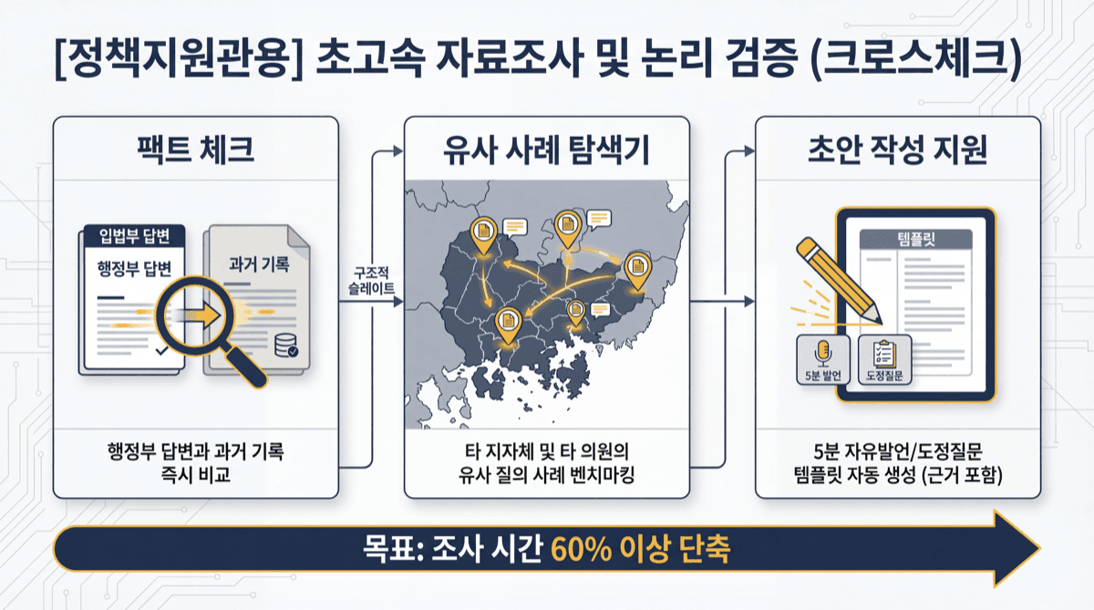 정책지원관용 초고속 자료조사 및 논리 검증 (크로스체크)