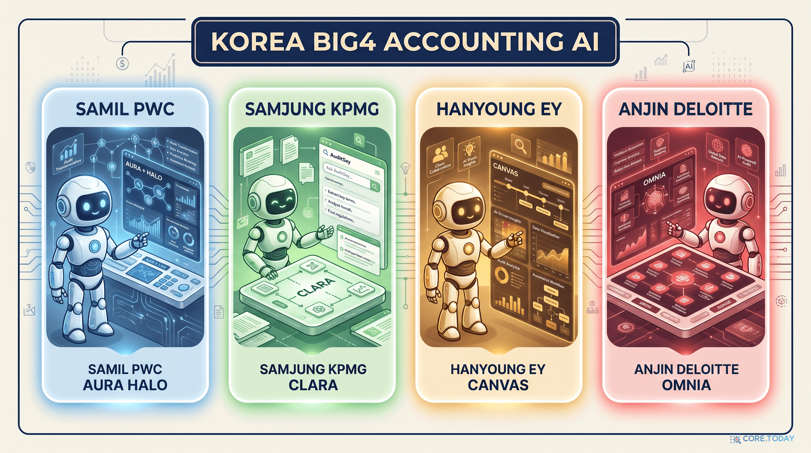 Korea Big4 일러스트 — 삼일PwC AURA HALO·삼정KPMG CLARA·한영EY CANVAS·안진Deloitte OMNIA 4개 한국 회계법인 AI 도입 비교 인포그래픽