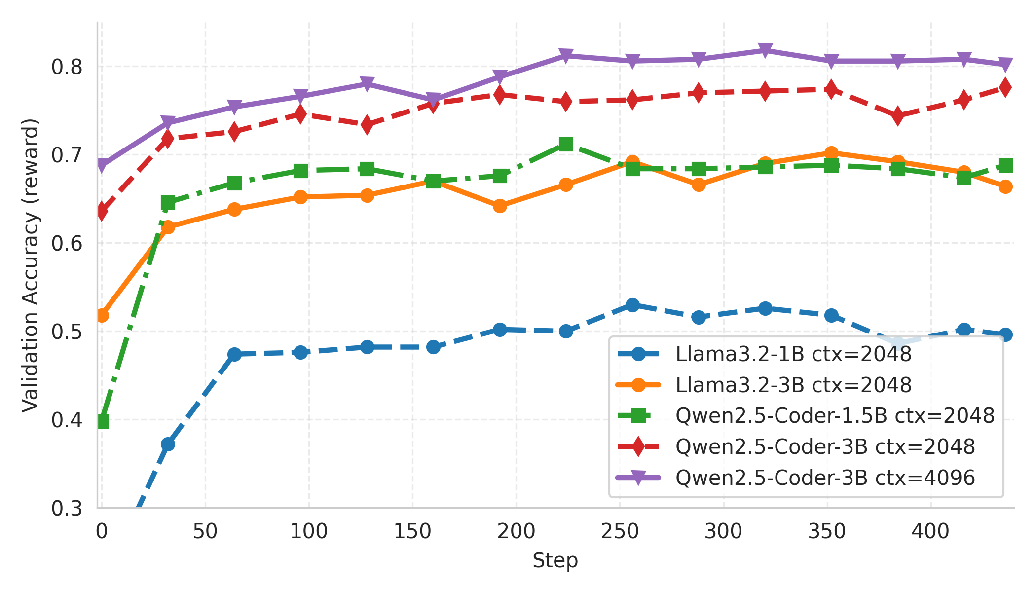 SQL 에이전트 검증 보상 곡선
