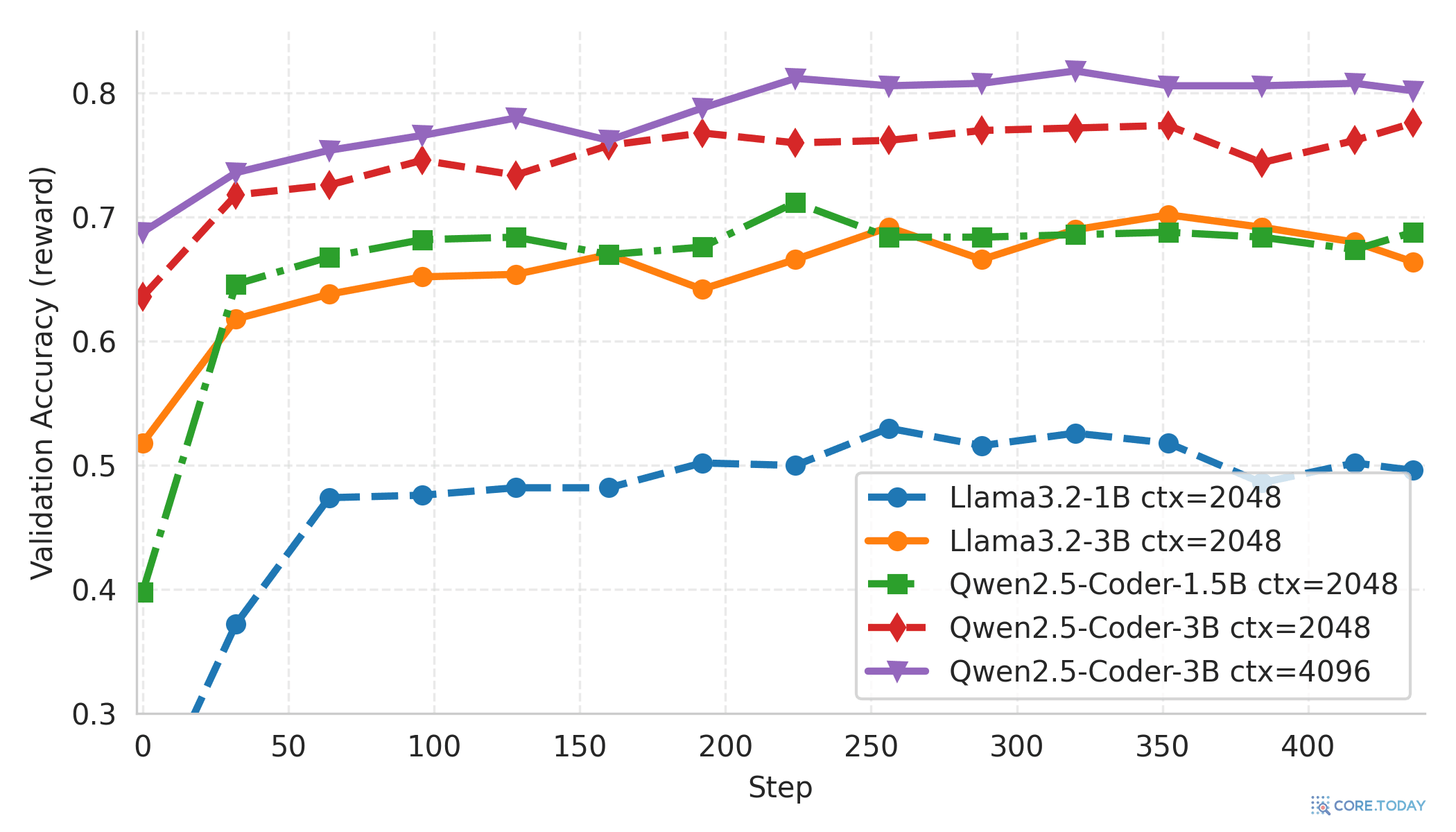 SQL 에이전트 검증 보상 곡선