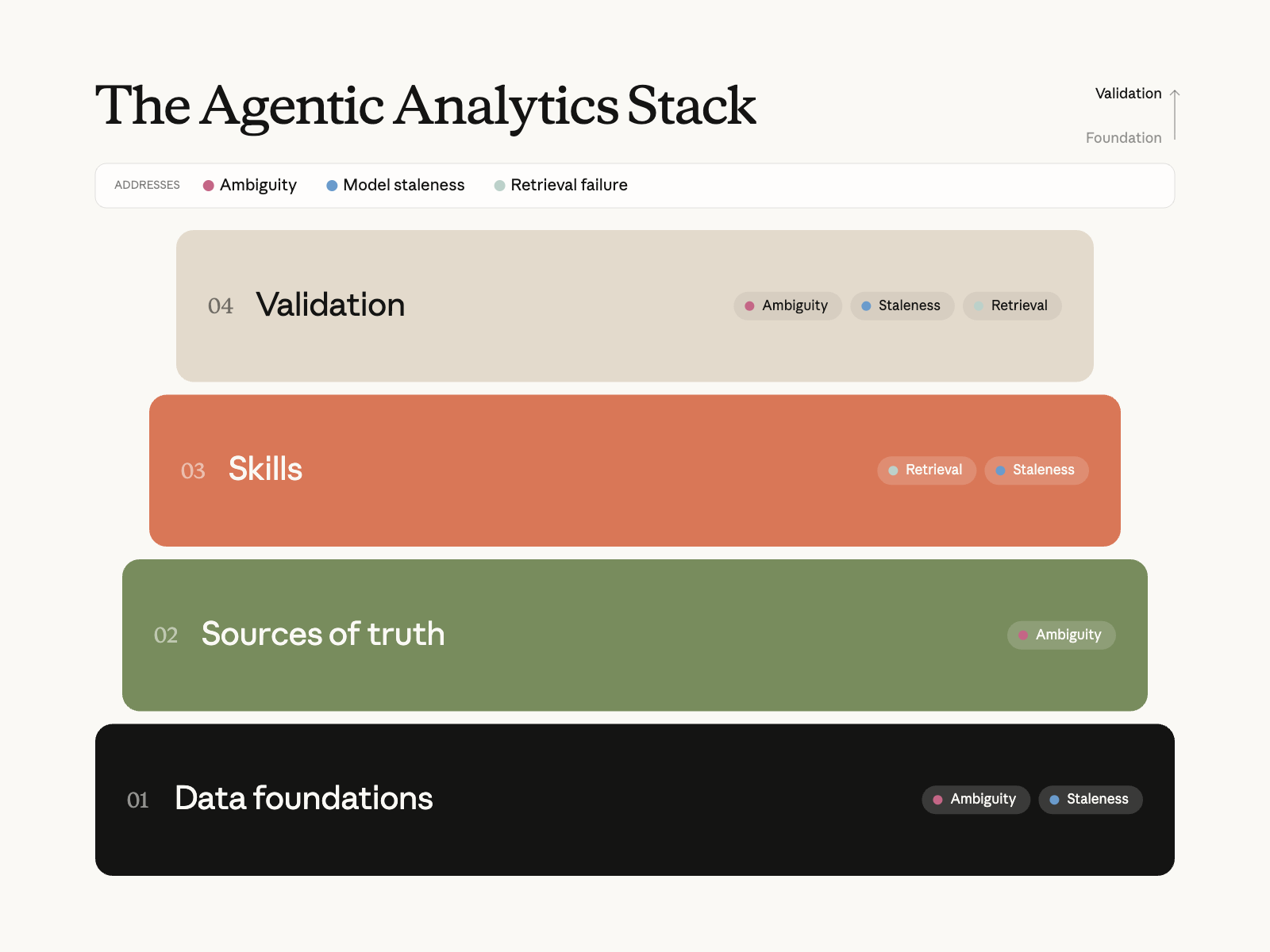 The Agentic Analytics Stack — 각 계층이 어떤 실패 모드를 공격하는지 표시되어 있다 (출처: Anthropic)