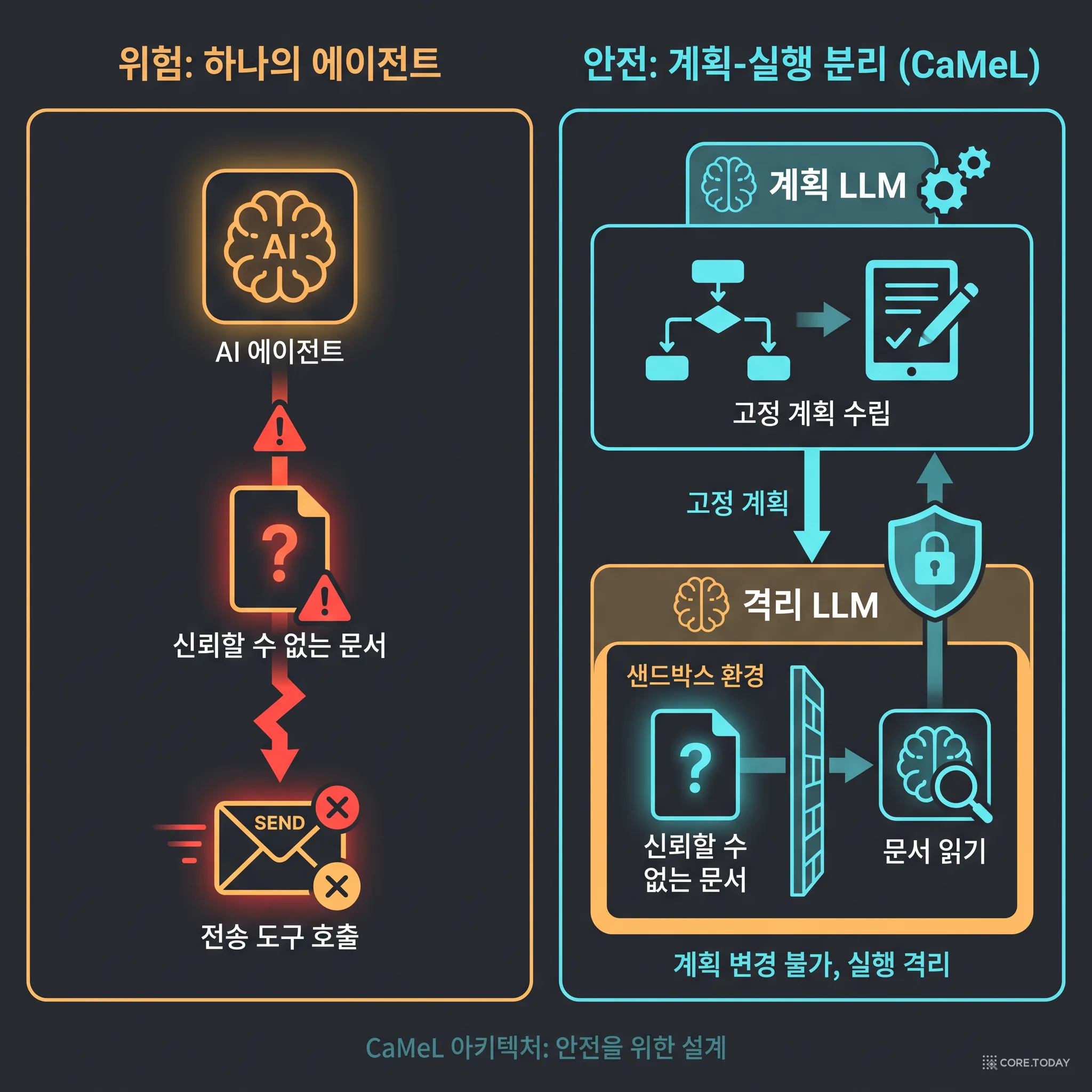 위험한 단일 에이전트 vs 안전한 계획-실행 분리
