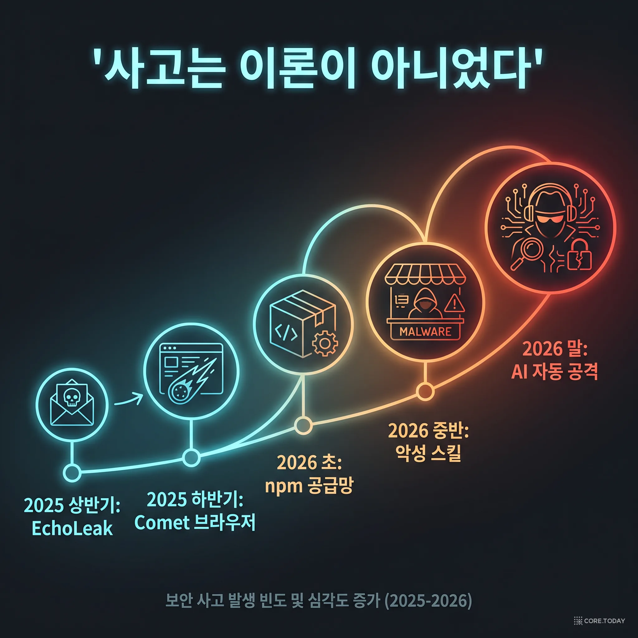 사고는 이론이 아니었다 — 2025~2026 타임라인