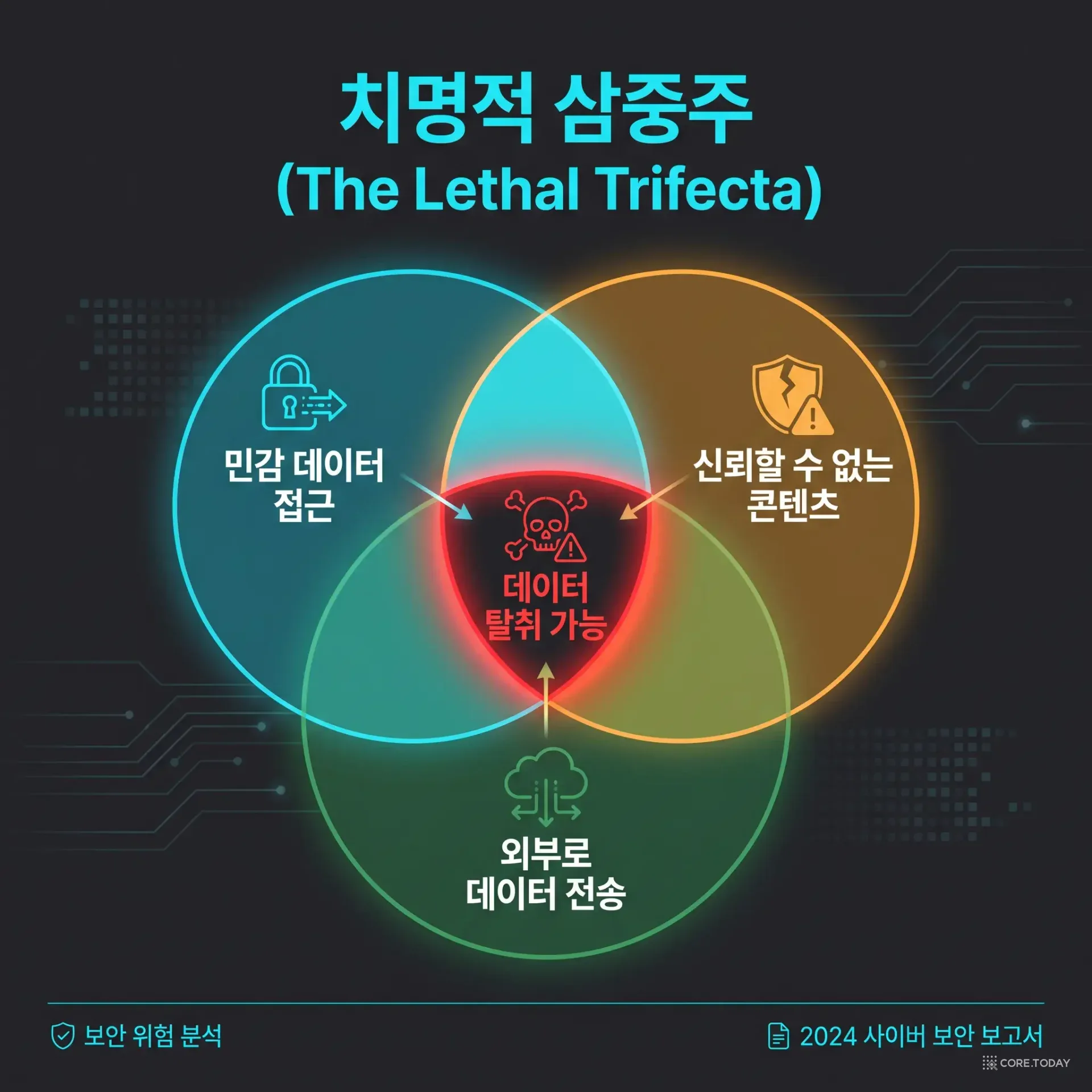 치명적 삼중주 — 세 가지가 겹치는 곳