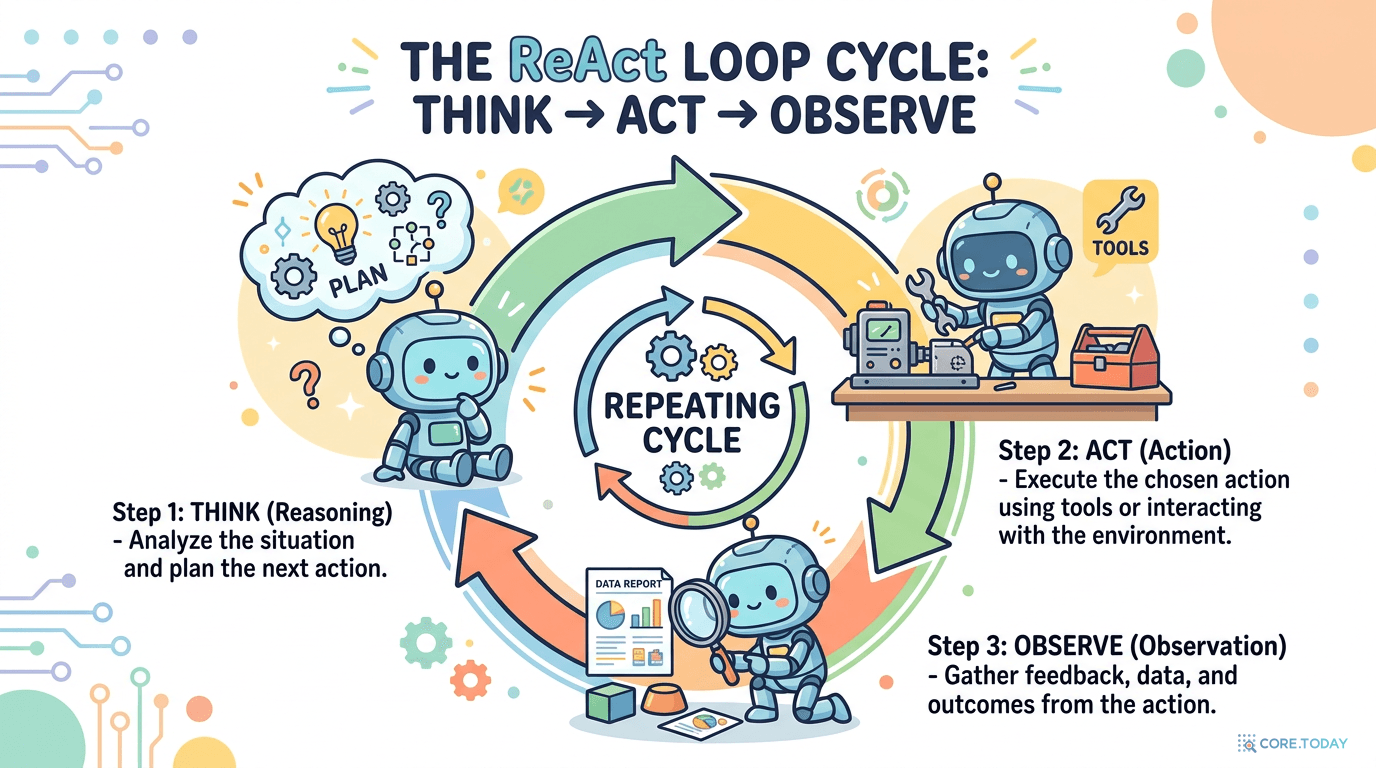 ReAct 루프 — Think(추론) → Act(행동) → Observe(관찰)의 반복 사이클
