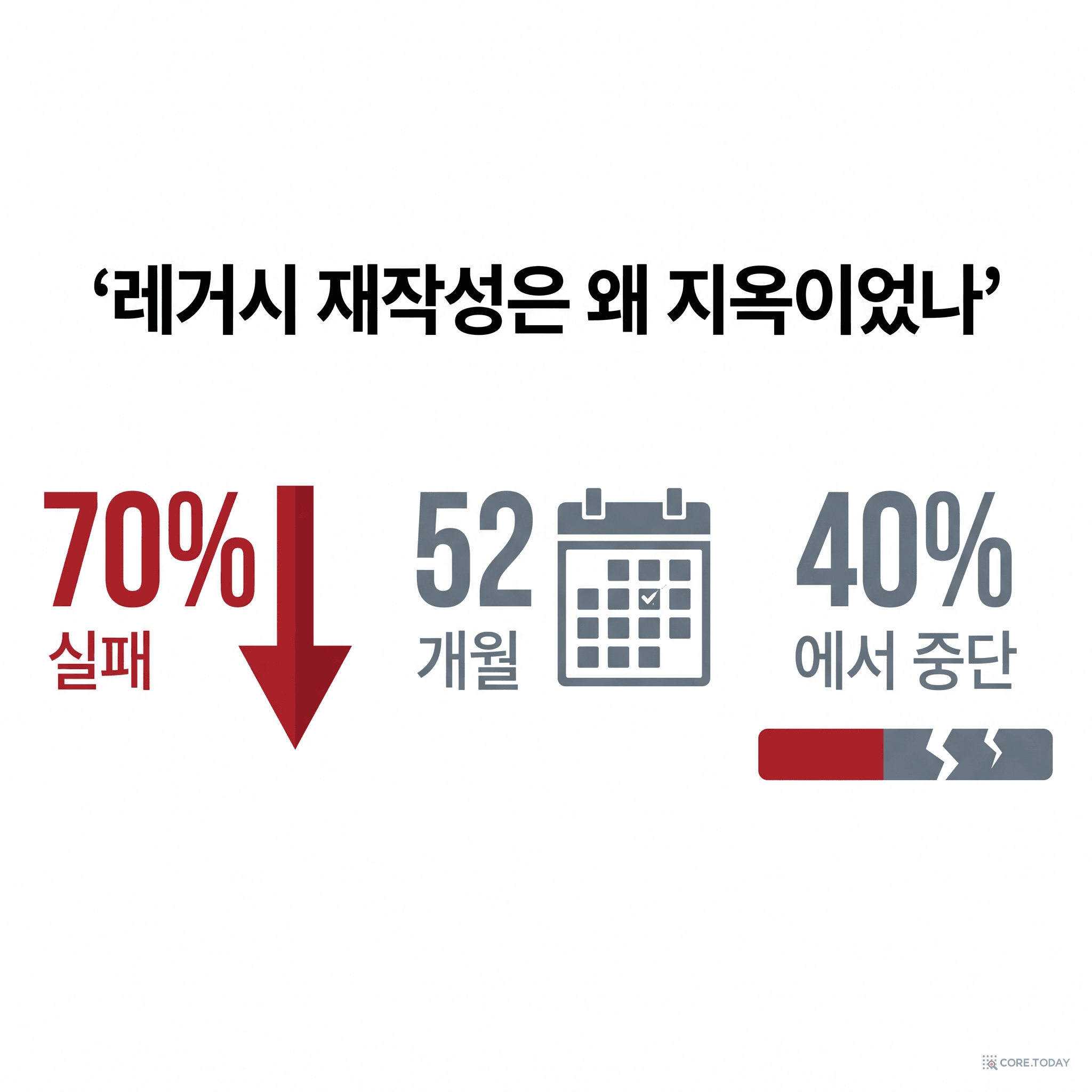 레거시 재작성은 왜 지옥이었나 — 70% 실패, 52개월, 40%에서 중단