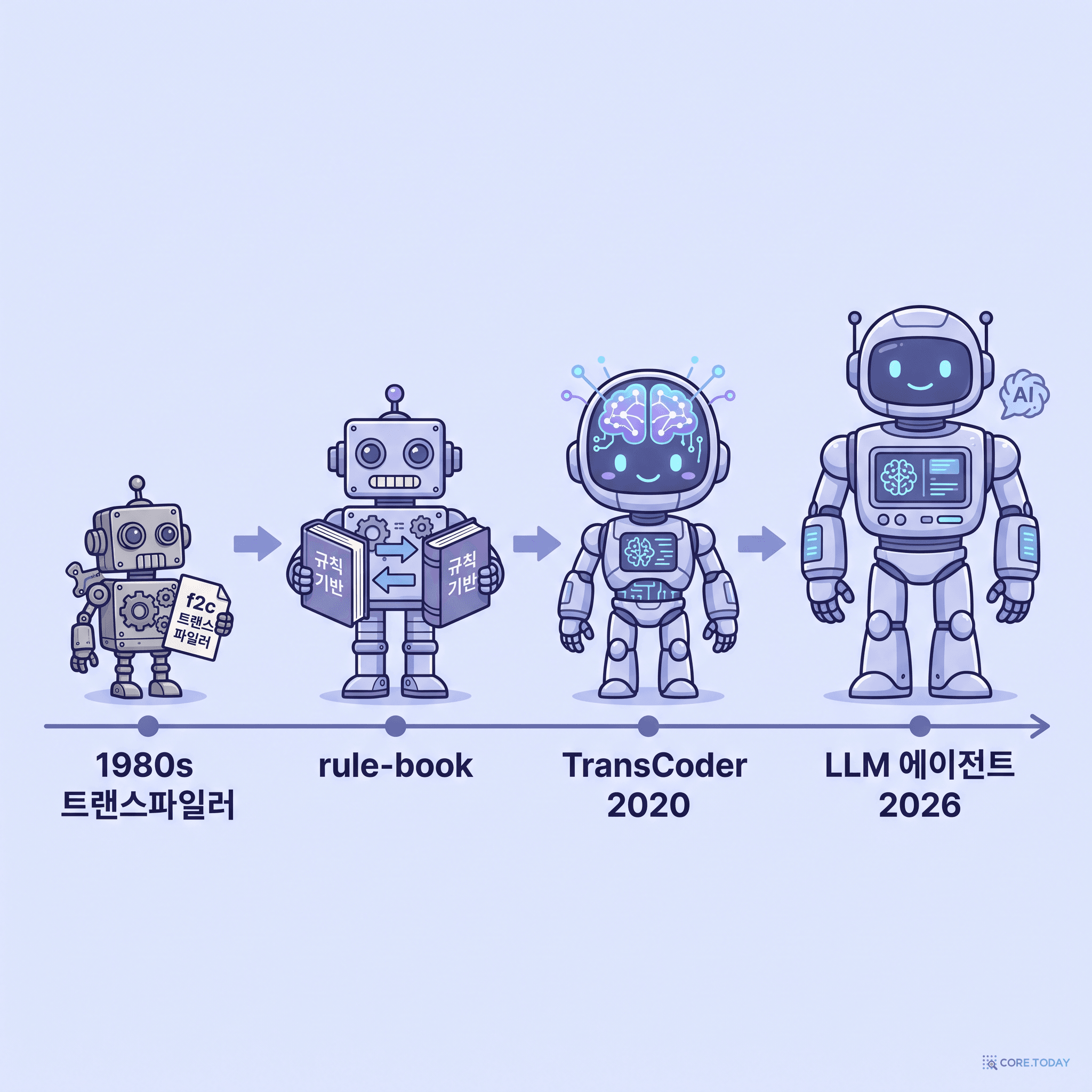 코드 번역의 진화 — f2c 트랜스파일러, 규칙 기반, TransCoder 2020, LLM 에이전트 2026