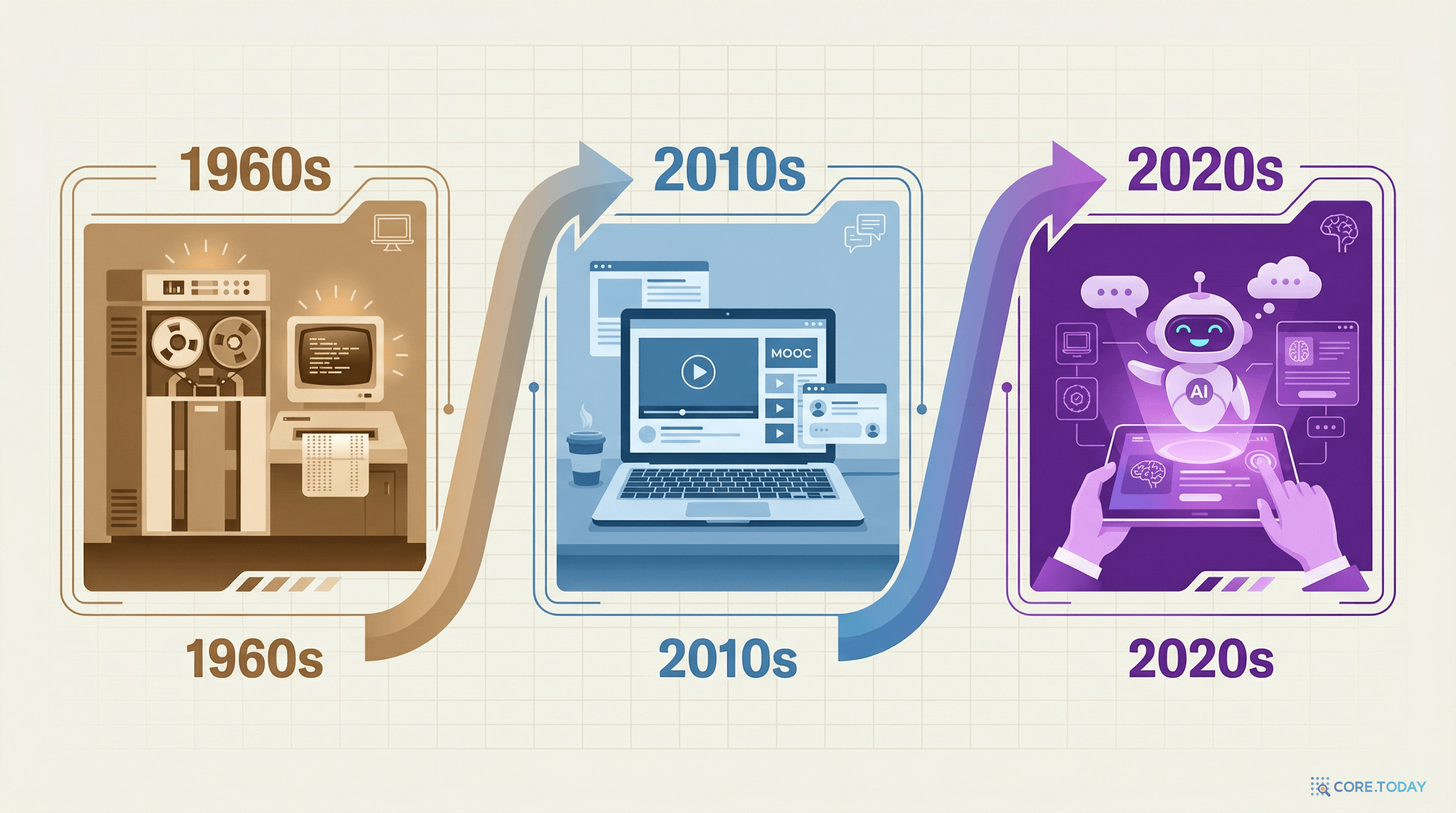 교육 기술의 진화 — 메인프레임에서 MOOC, 그리고 AI 튜터까지