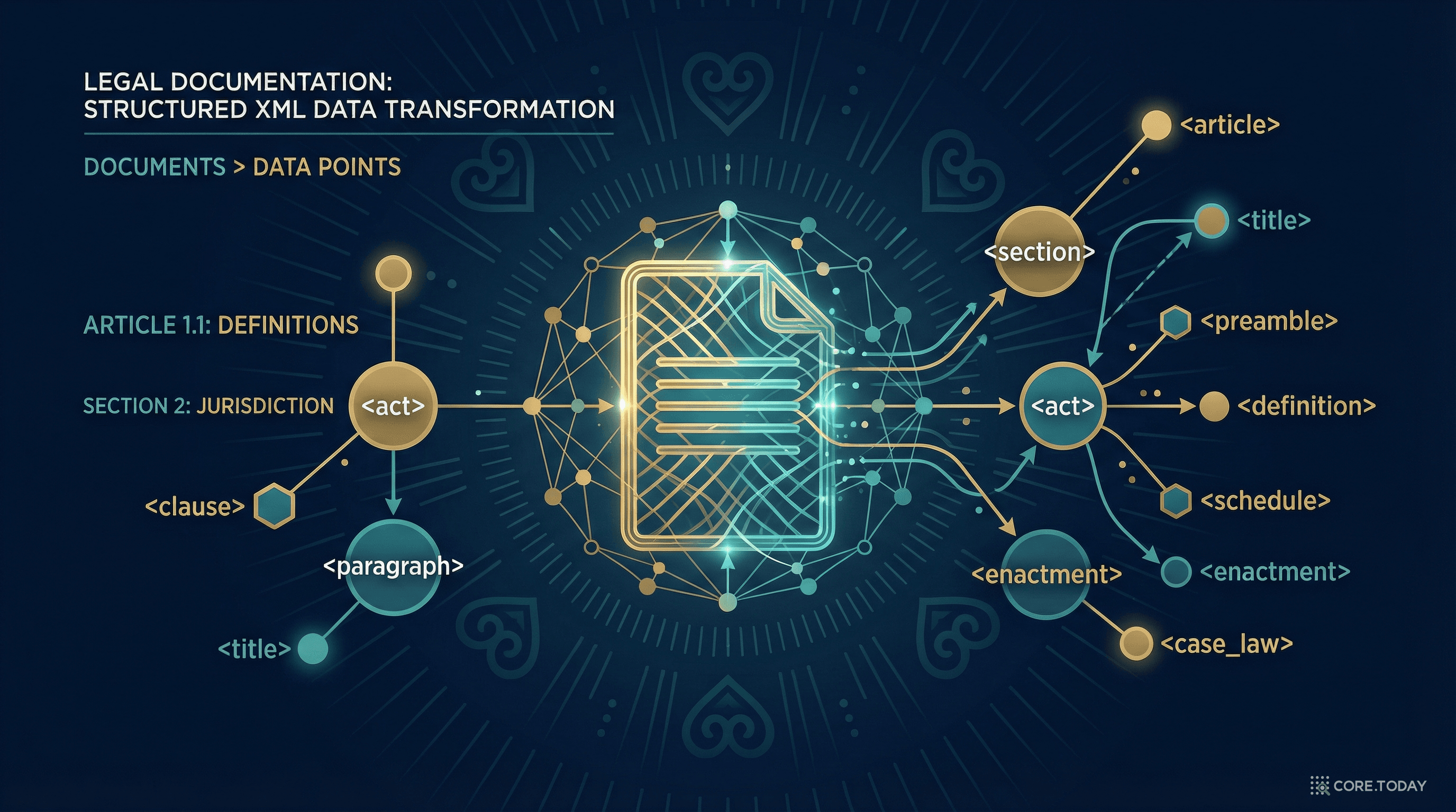 Akoma Ntoso 개념도 — 법률 문서를 구조화된 XML로 변환하는 과정