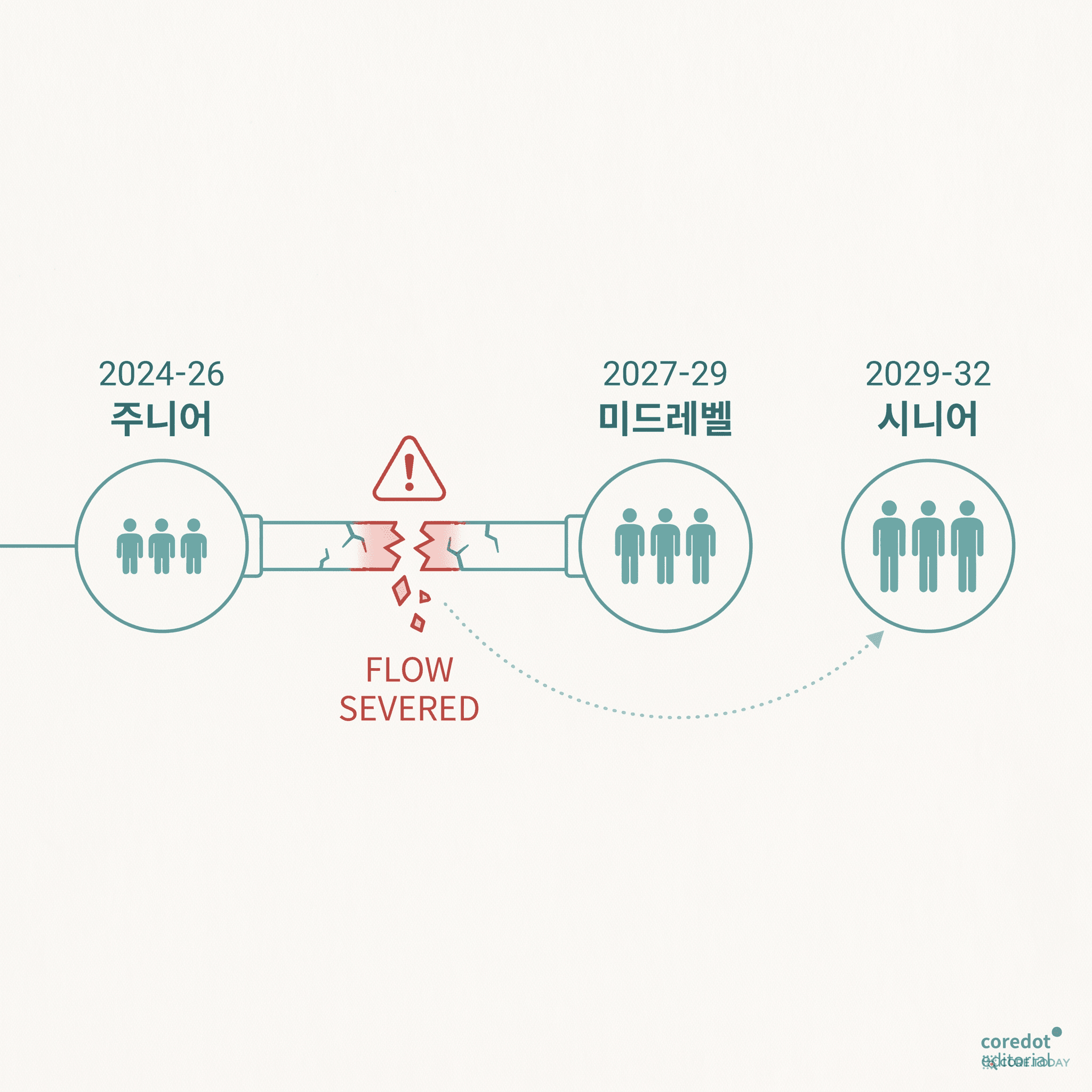 파이프라인은 5~7년 지연된다 — 지금 끊긴 고리는 2031년에야 비명을 지른다
