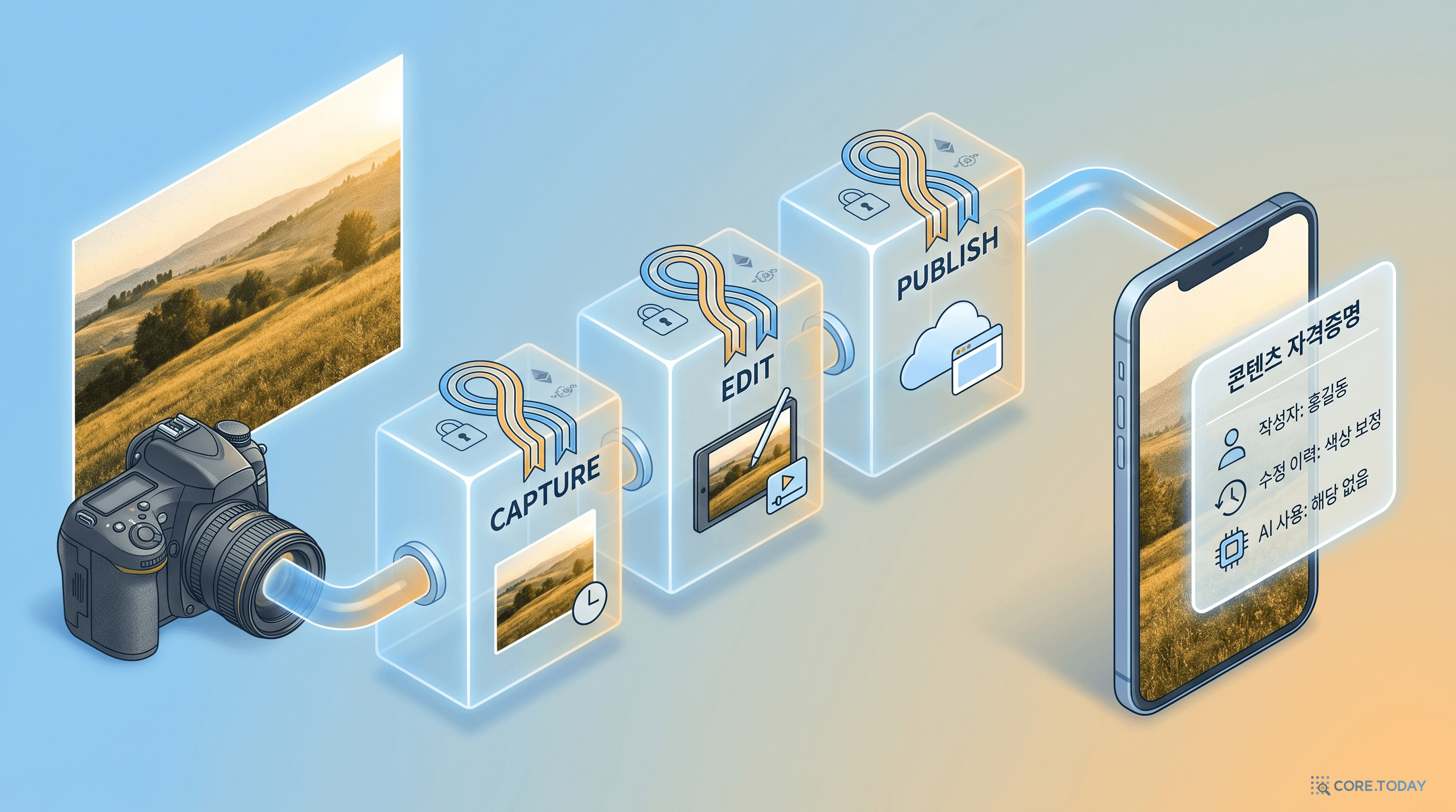 C2PA Content Credentials 워크플로 일러스트