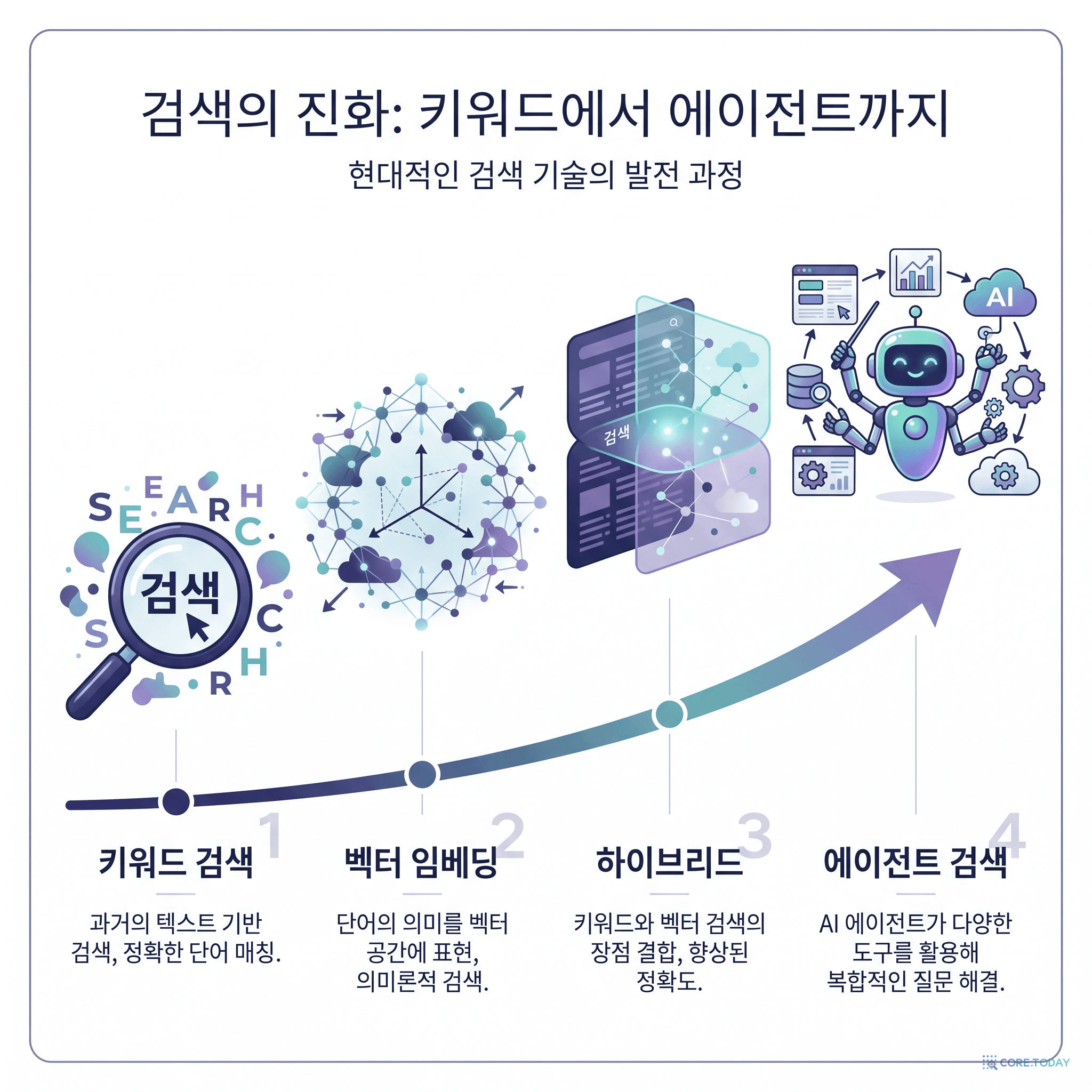 키워드 검색에서 벡터, 하이브리드, 에이전트 검색까지 — 검색 기술의 진화
