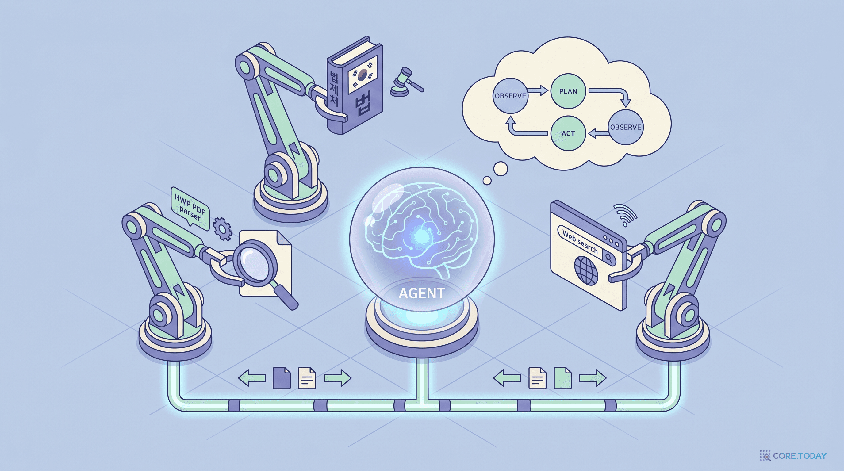 에이전틱 AI 중심에서 문서 파서, 법령 검색, 웹 검색 도구 팔이 뻗어나와 MCP 버스로 연결되는 구조도