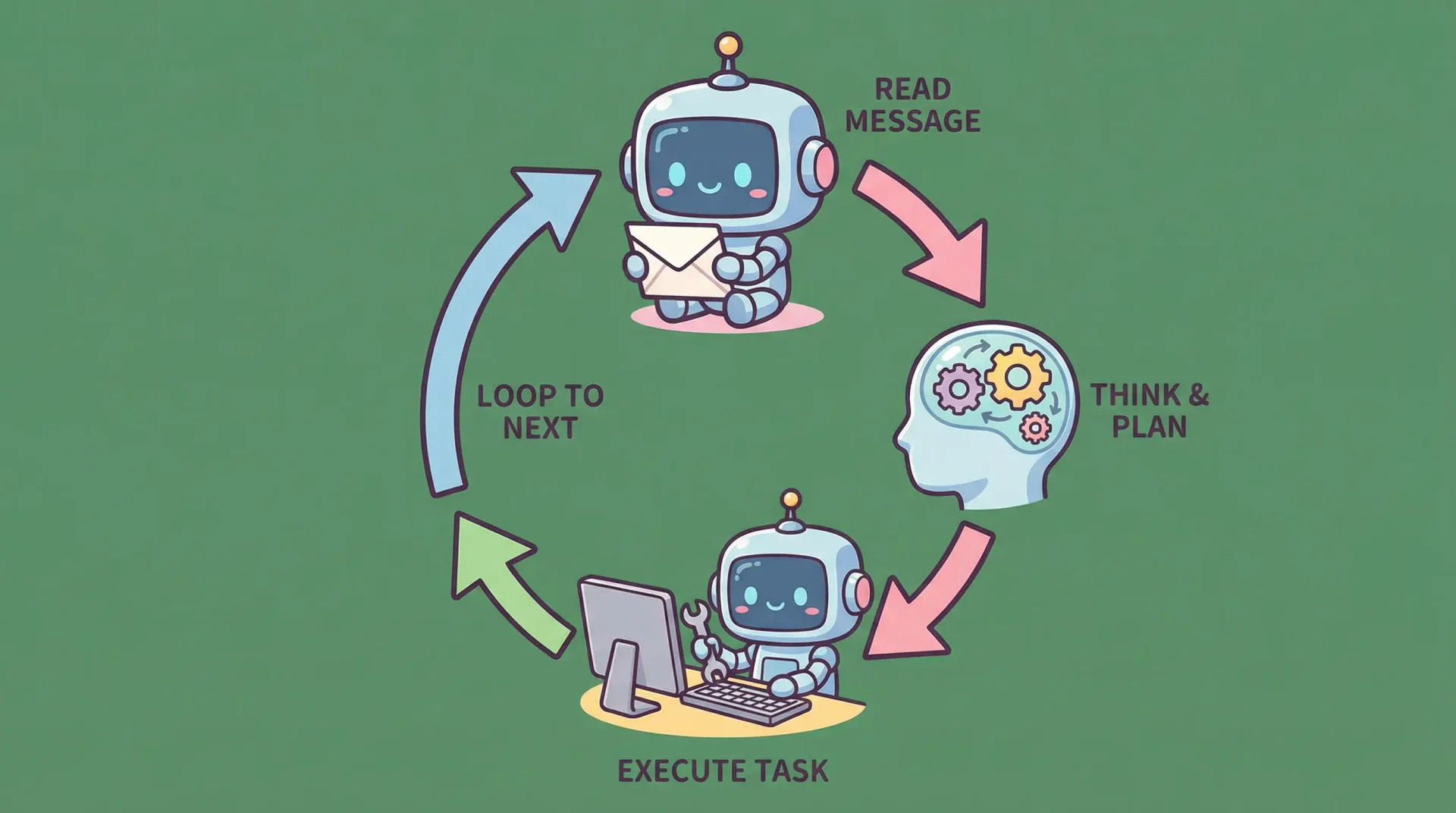 Claude Code 쿼리 루프 — 메시지 읽기 → 사고 & 계획 → 작업 실행 → 다음 루프로 순환하는 과정