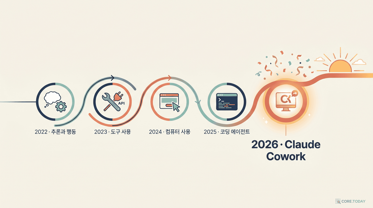 2022년부터 2026년까지 — 에이전트 기술의 타임라인