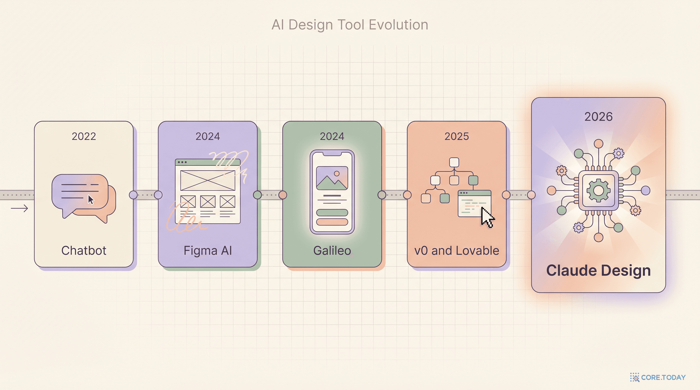 AI 디자인 도구의 진화 타임라인