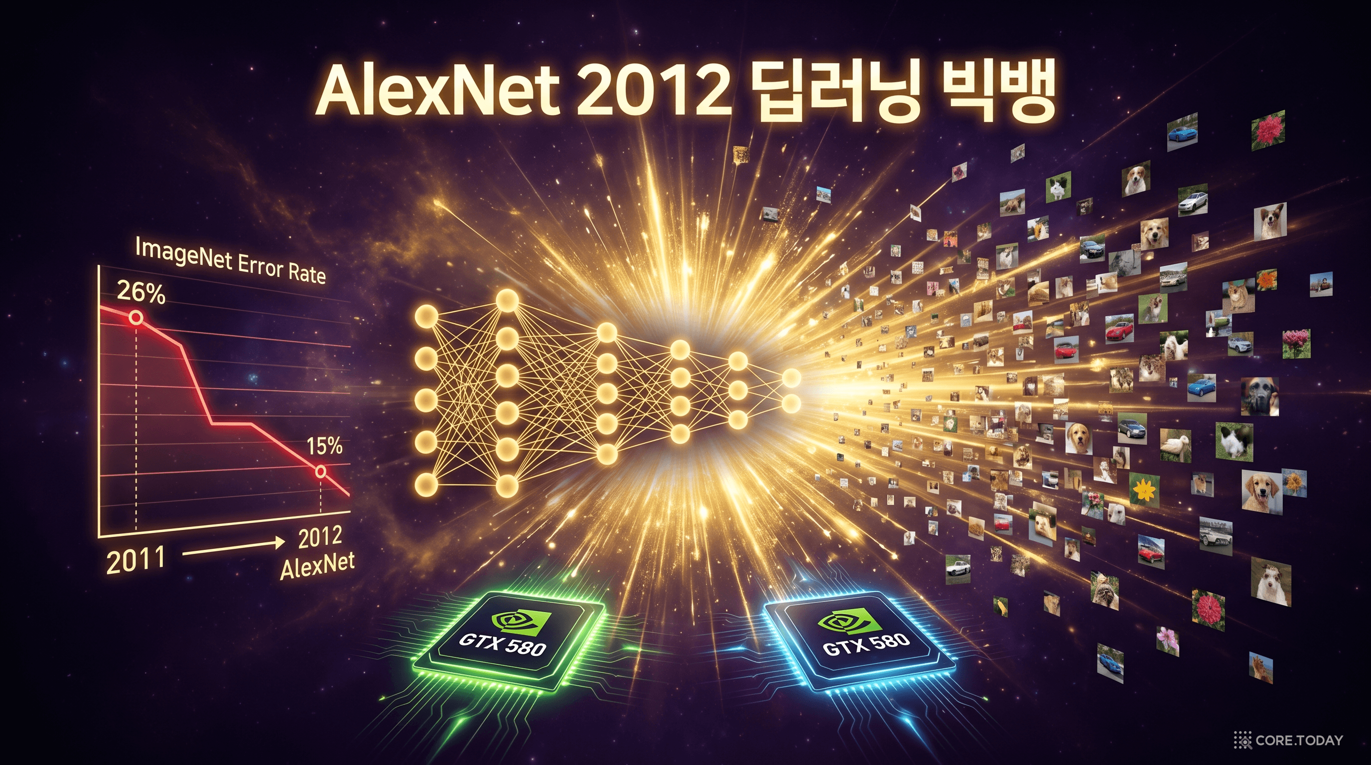 2012년 AlexNet — GPU 2장과 ReLU·Dropout으로 에러율 26% → 15%, 딥러닝 시대가 폭발적으로 시작된다