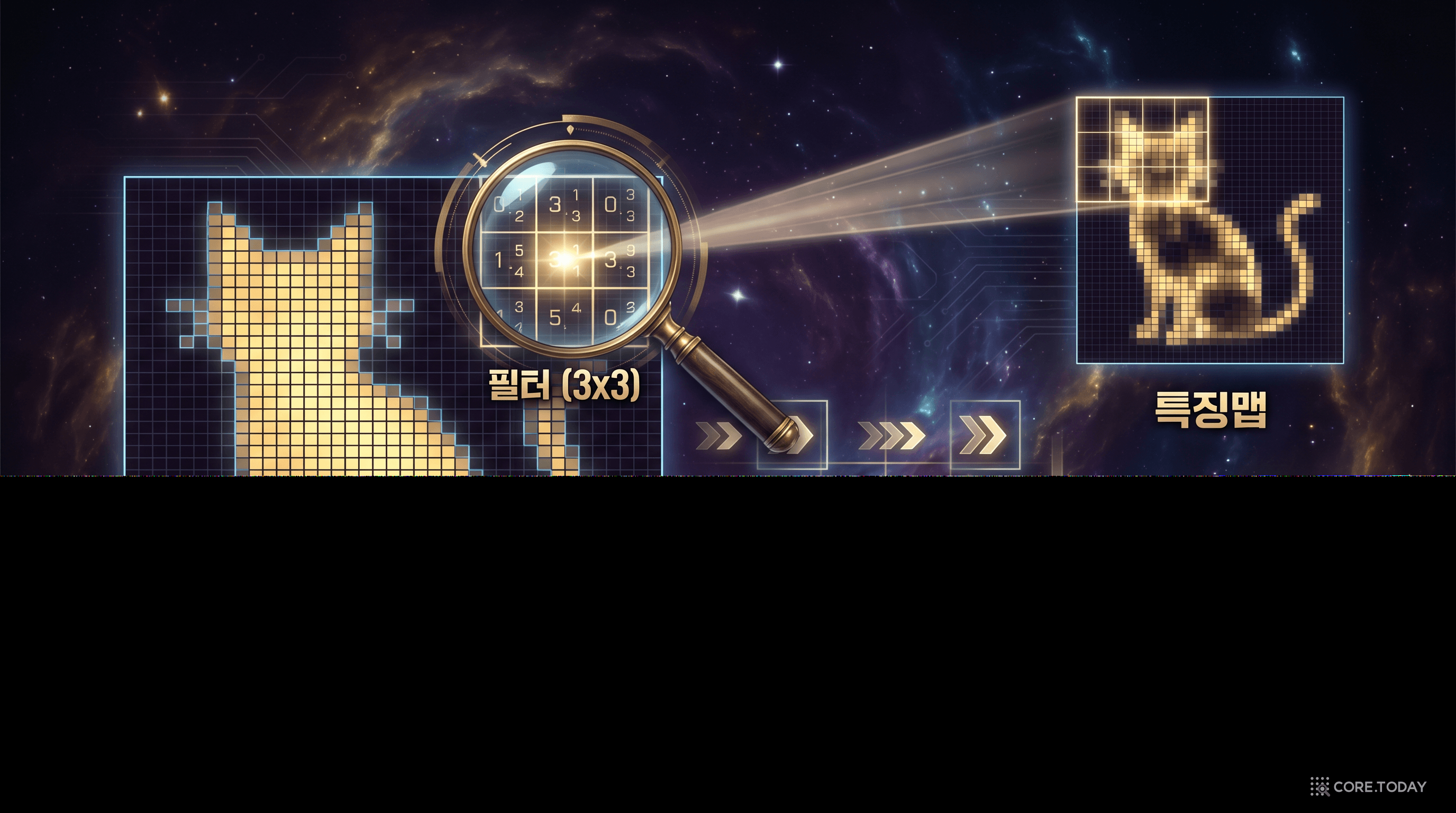 합성곱 필터 — 작은 3×3 돋보기가 이미지 위를 슬라이딩하며 특징맵을 만든다