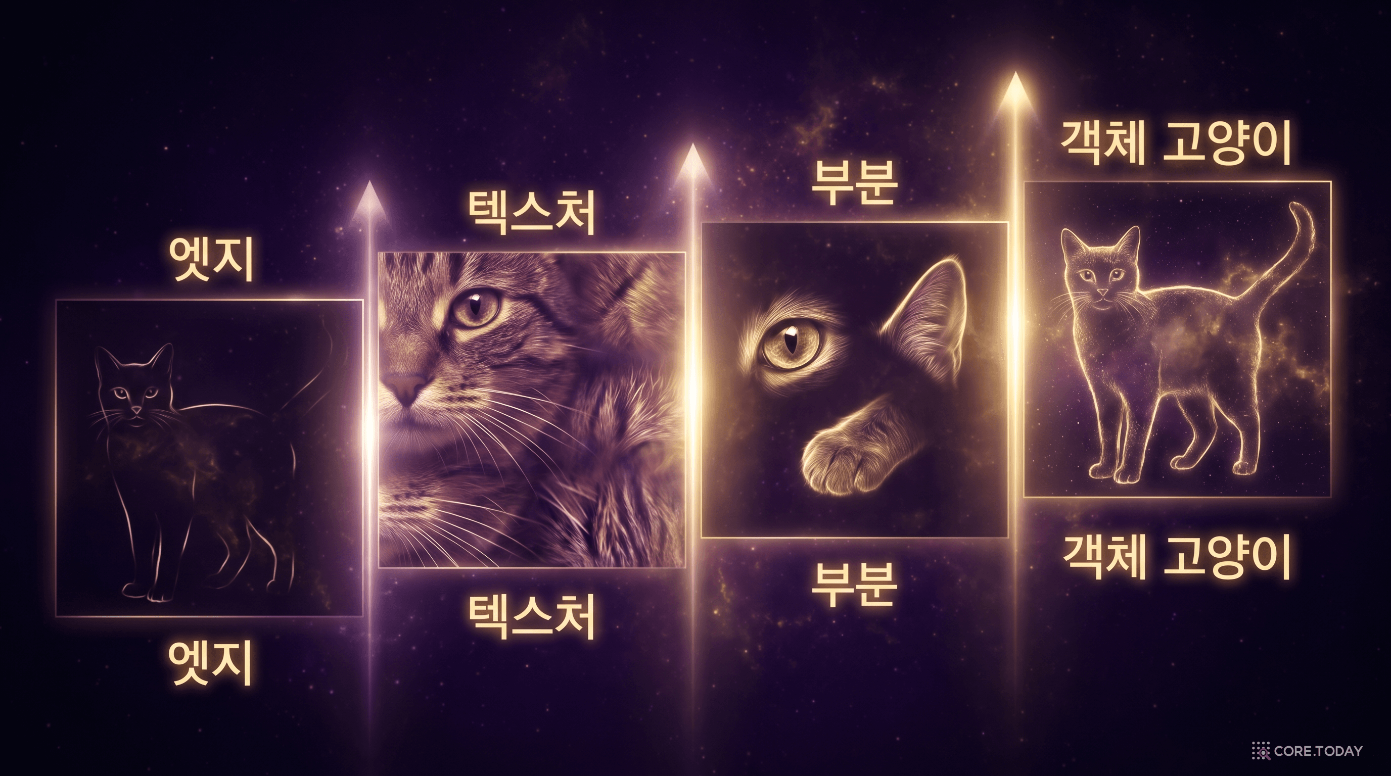 CNN 계층별 특징 추상화 — 엣지 → 텍스처 → 부분 → 객체로 점진적으로 올라간다