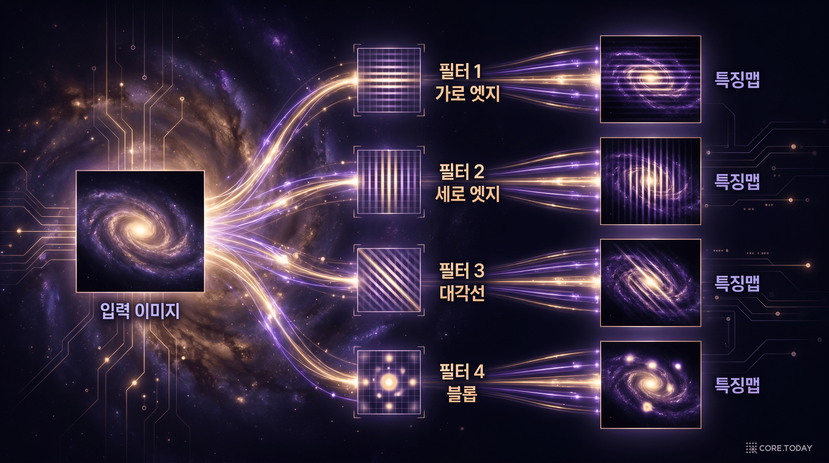 여러 필터가 각각 다른 특징(가로·세로·대각선 엣지)을 감지해 특징맵 여러 장을 만든다