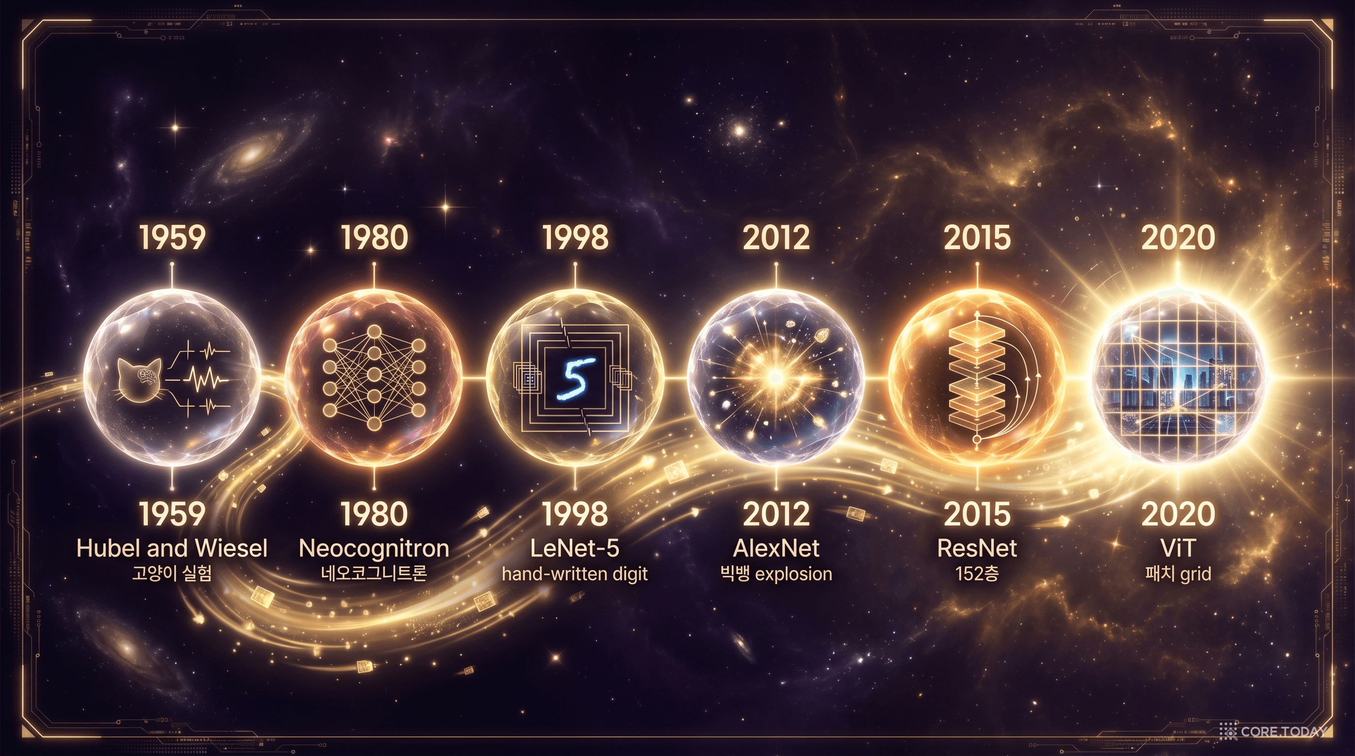 CNN의 67년 여정 — 1959 고양이 실험 → 1980 네오코그니트론 → 1998 LeNet → 2012 AlexNet → 2015 ResNet → 2020 ViT