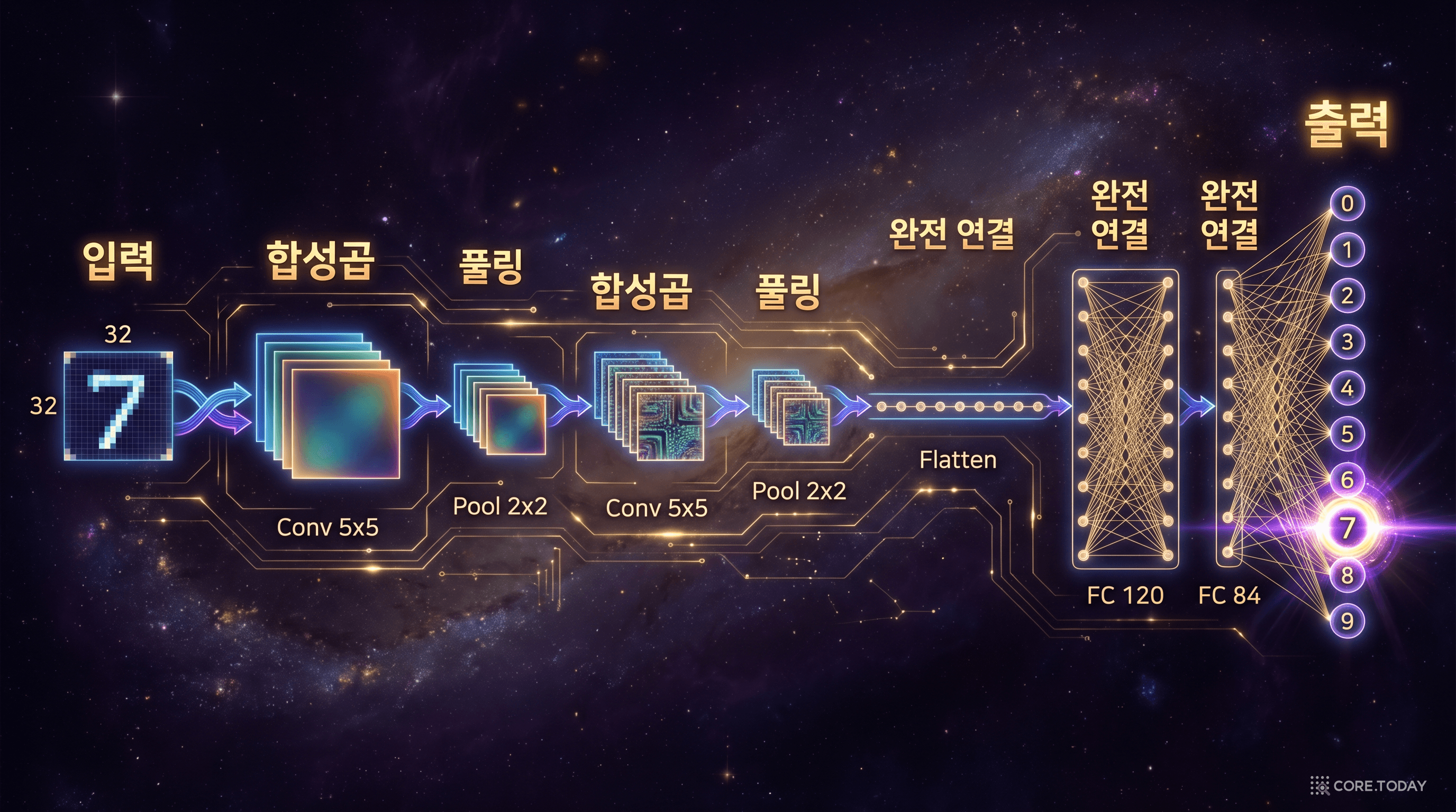 LeNet-5 — Conv·Pool 블록을 거쳐 Flatten·FC로 10개 숫자 클래스를 분류하는 현대 CNN의 원형