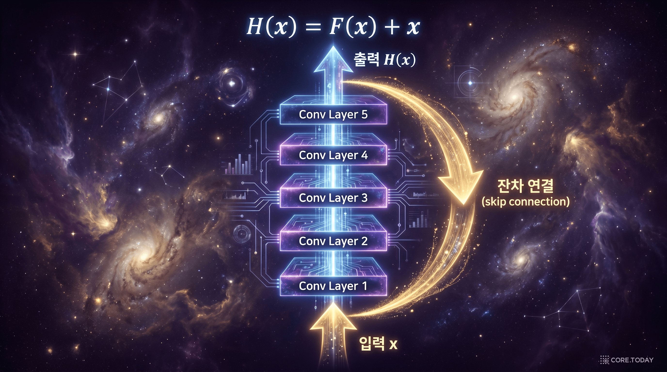 ResNet 잔차 연결 — 입력이 여러 층을 건너뛰어 출력에 직접 더해지는 "기울기의 고속도로"