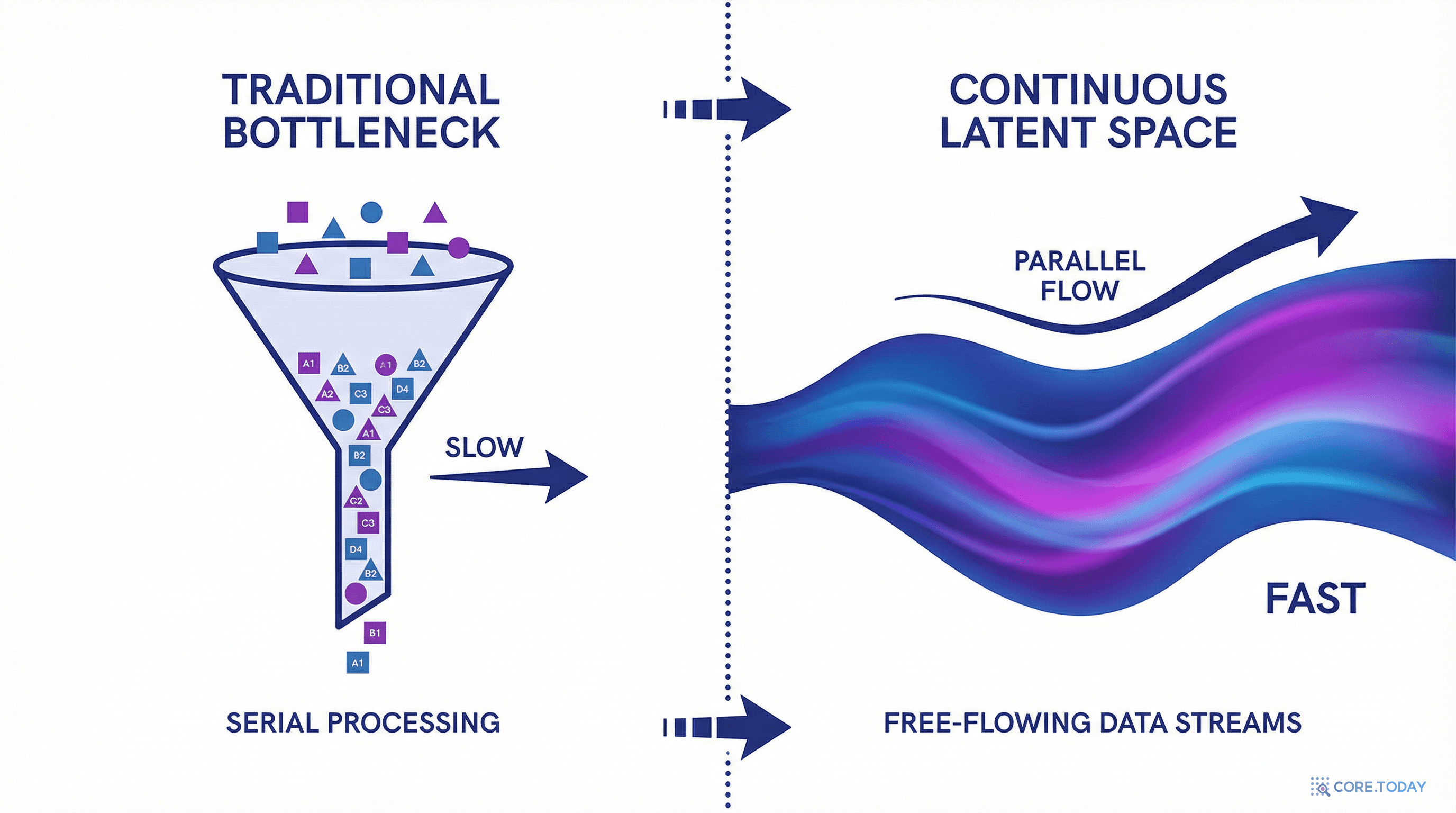 좁은 병목을 통과하는 토큰 vs 자유롭게 흐르는 잠재 표현