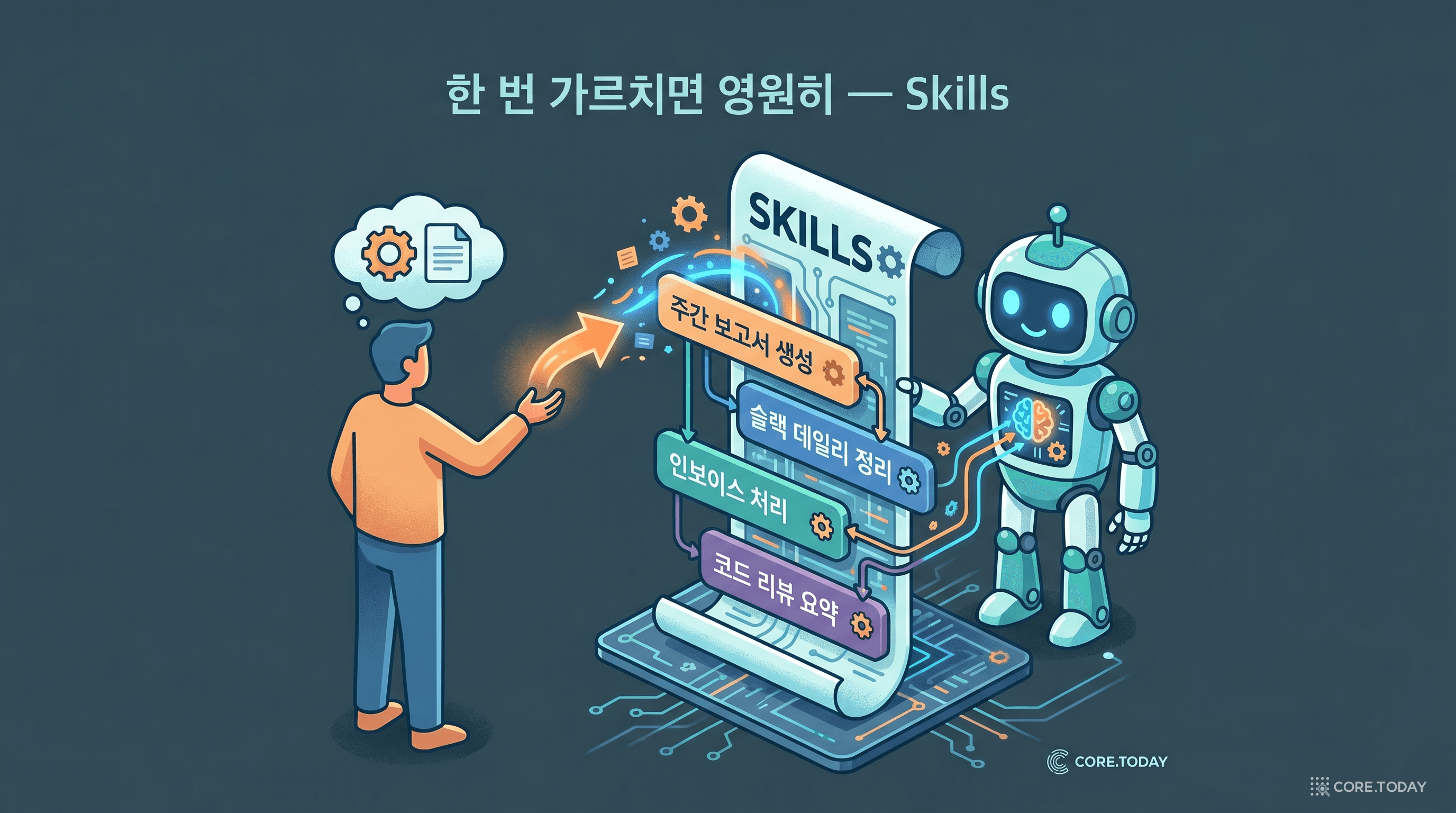 워크플로우를 SKILL.md로 영구화