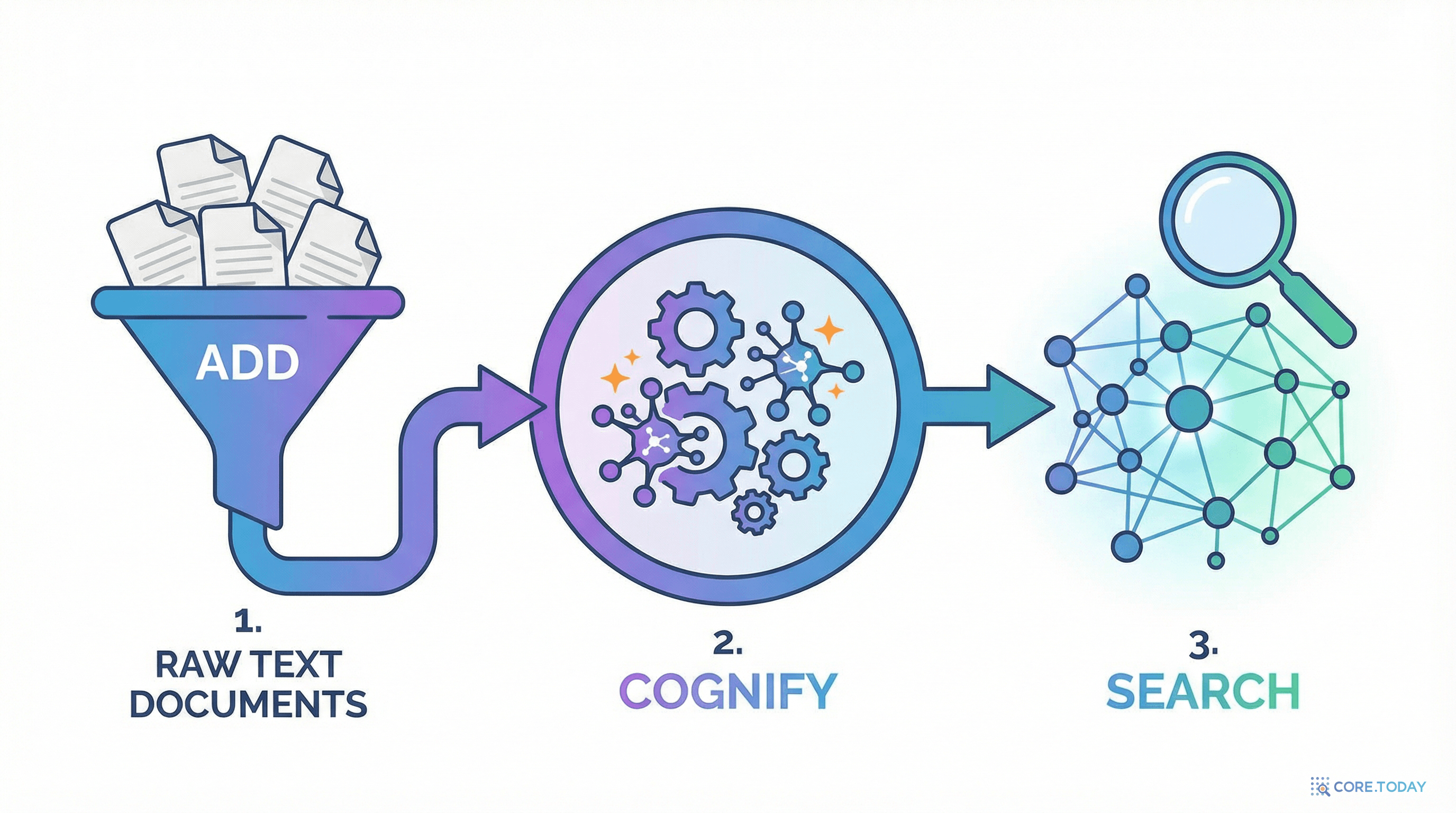 Cognee의 3단계 파이프라인 — Add, Cognify, Search