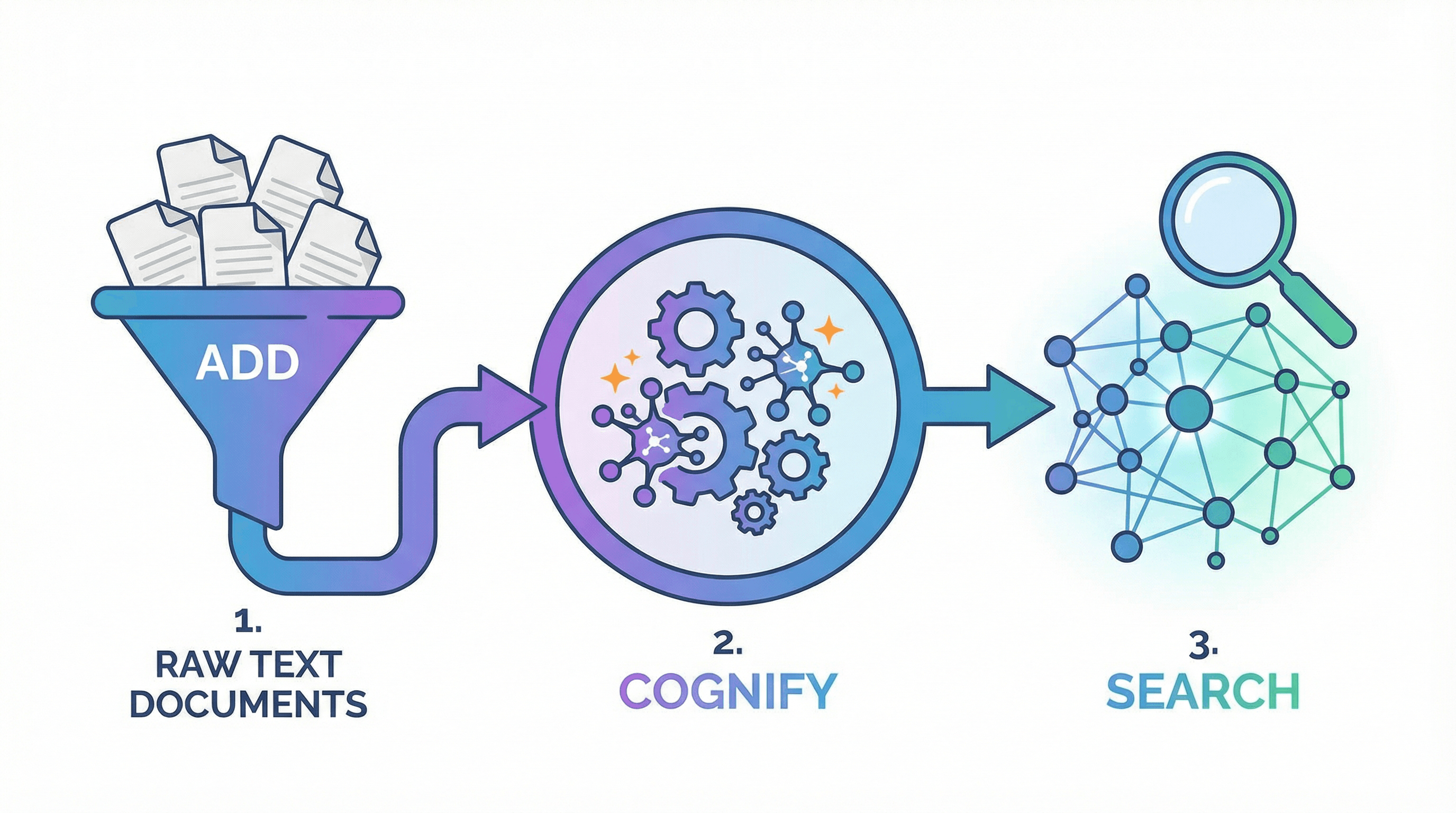 Cognee의 3단계 파이프라인 — Add, Cognify, Search