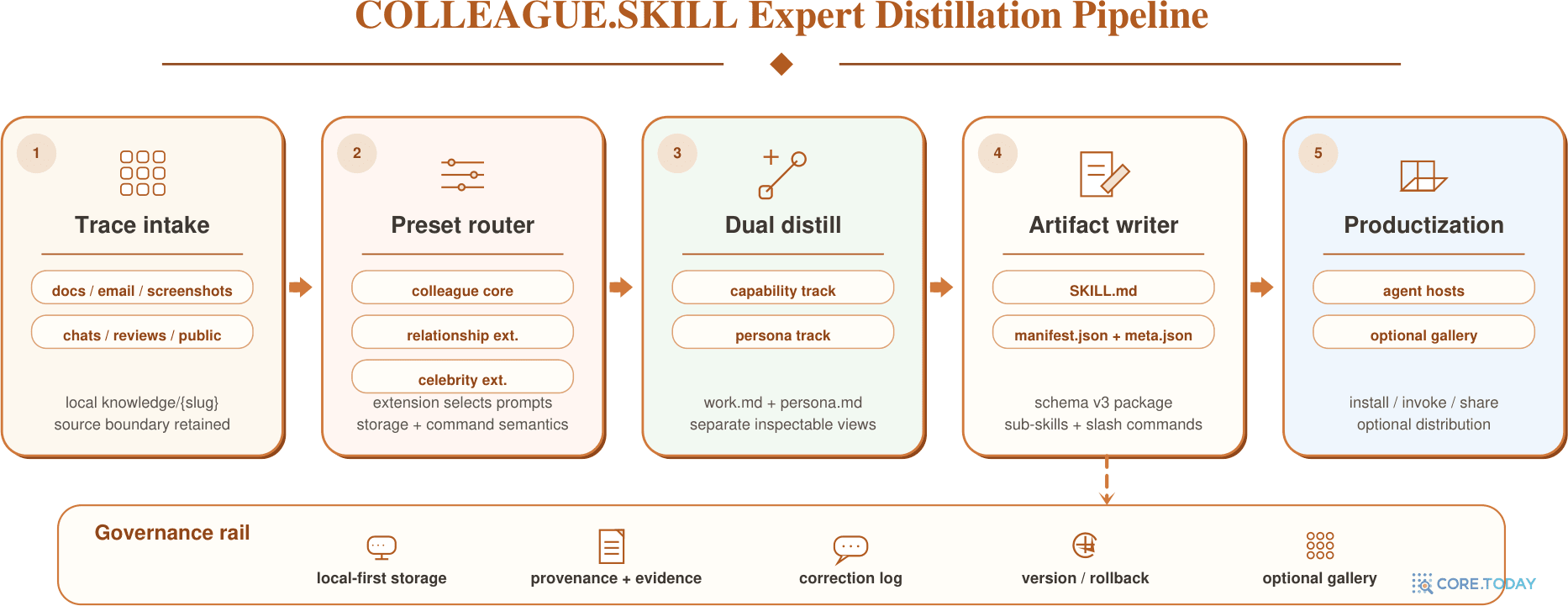 원문 Figure 1 — COLLEAGUE.SKILL 전문가 증류 파이프라인 5단계와 거버넌스 레일