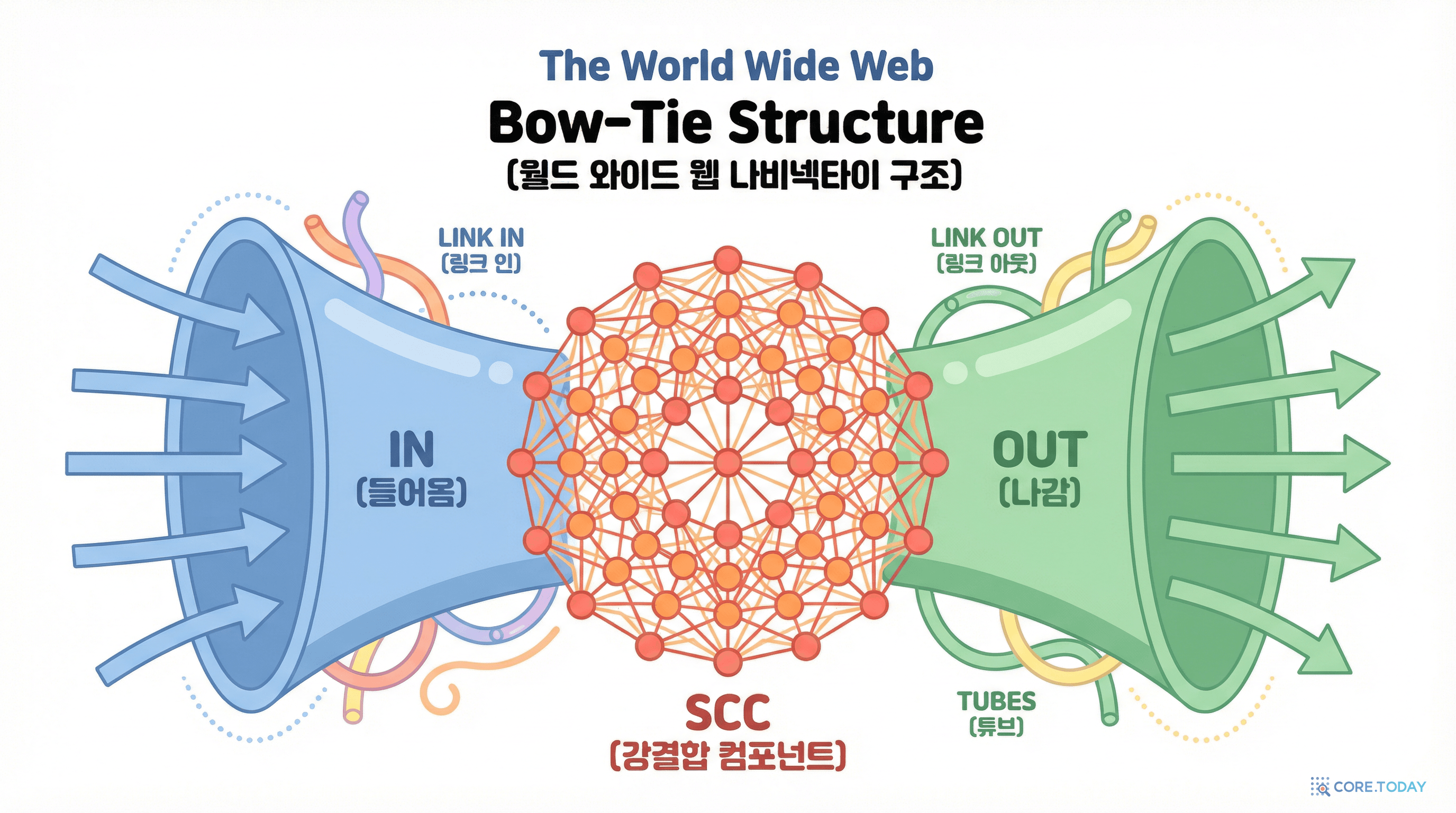 월드 와이드 웹의 나비넥타이 구조: IN → SCC → OUT