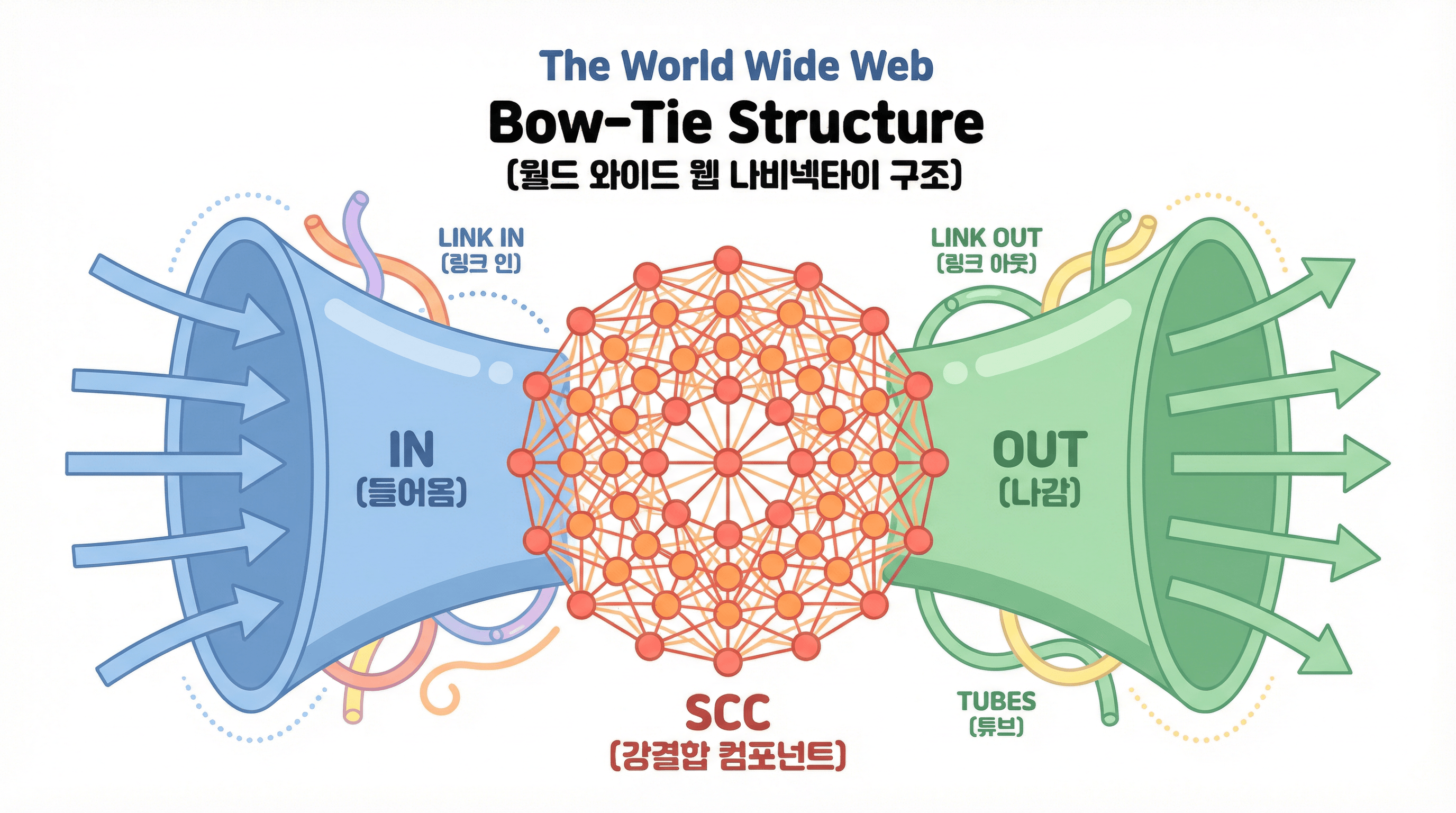 월드 와이드 웹의 나비넥타이 구조: IN → SCC → OUT