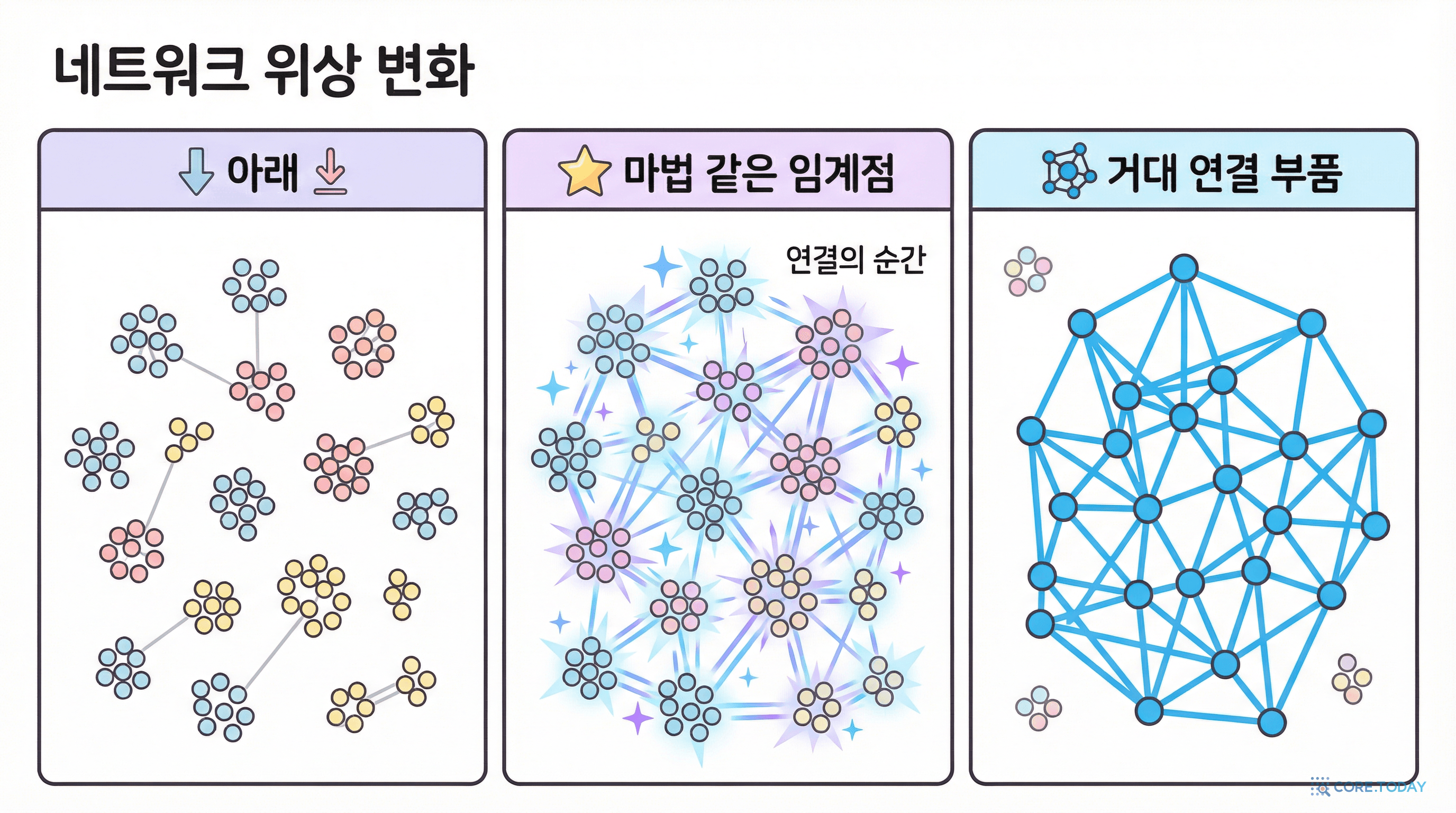 네트워크 상전이: 임계점을 넘으면 거대 연결 요소가 출현한다