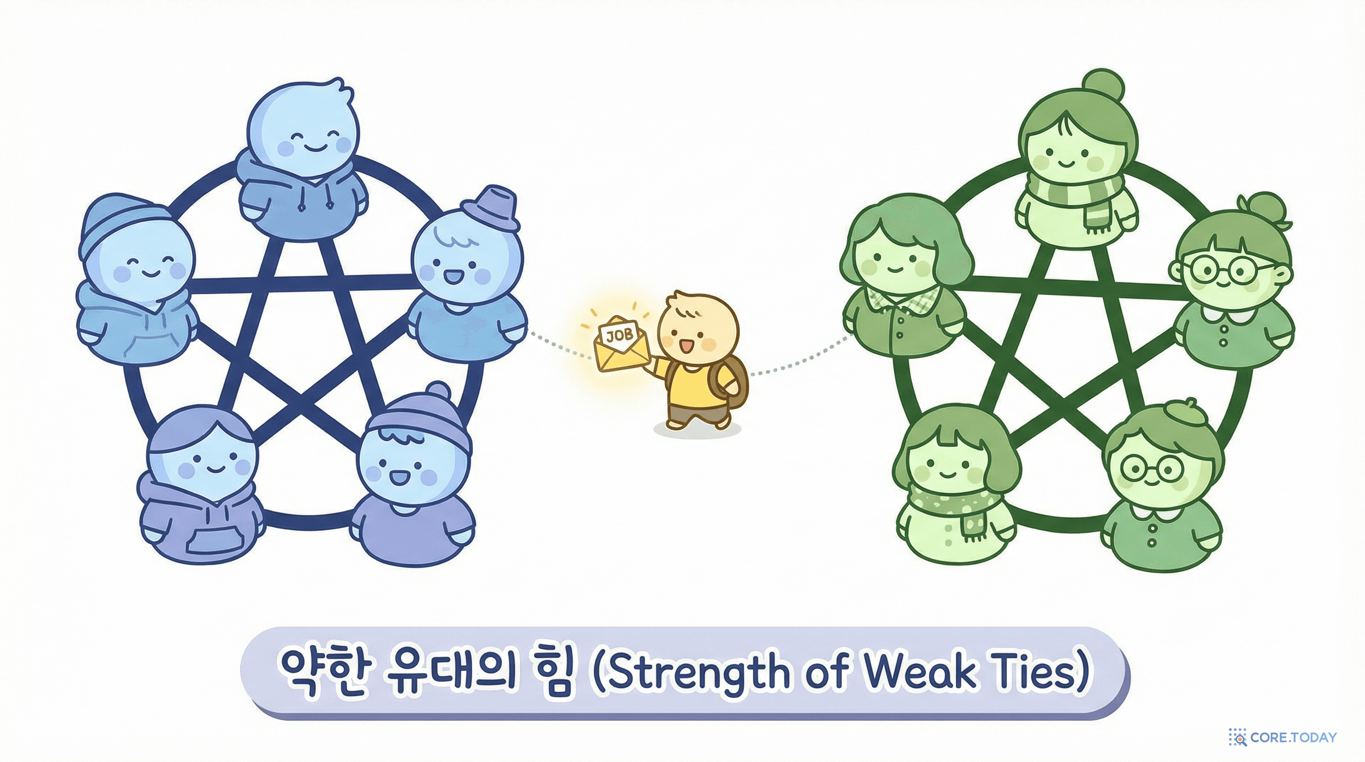 약한 유대의 힘: 지인이 서로 다른 그룹을 연결하는 다리 역할을 한다