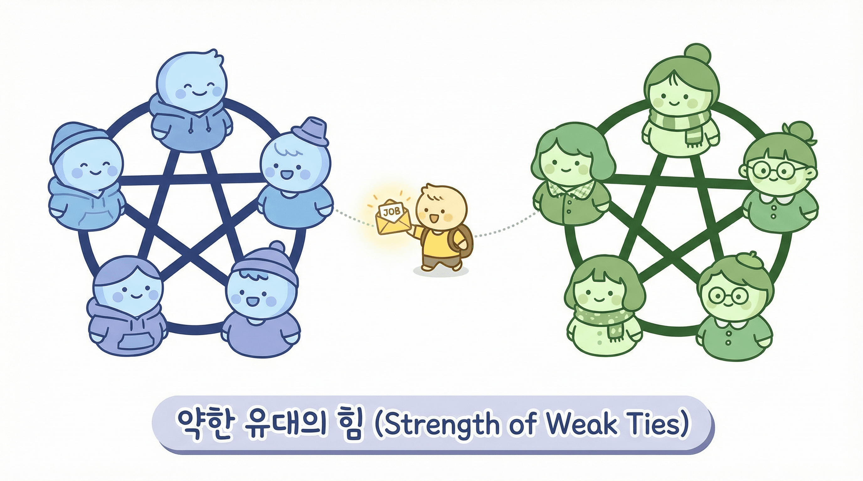 약한 유대의 힘: 지인이 서로 다른 그룹을 연결하는 다리 역할을 한다