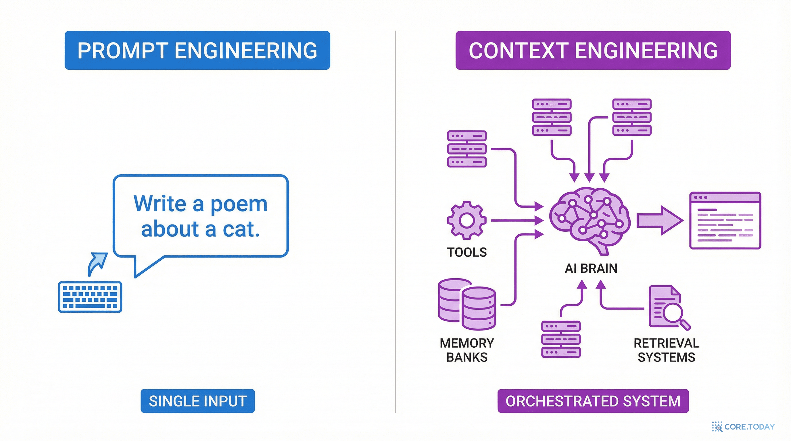 프롬프트 엔지니어링 vs 컨텍스트 엔지니어링 — 단일 작업에서 전체 시스템으로