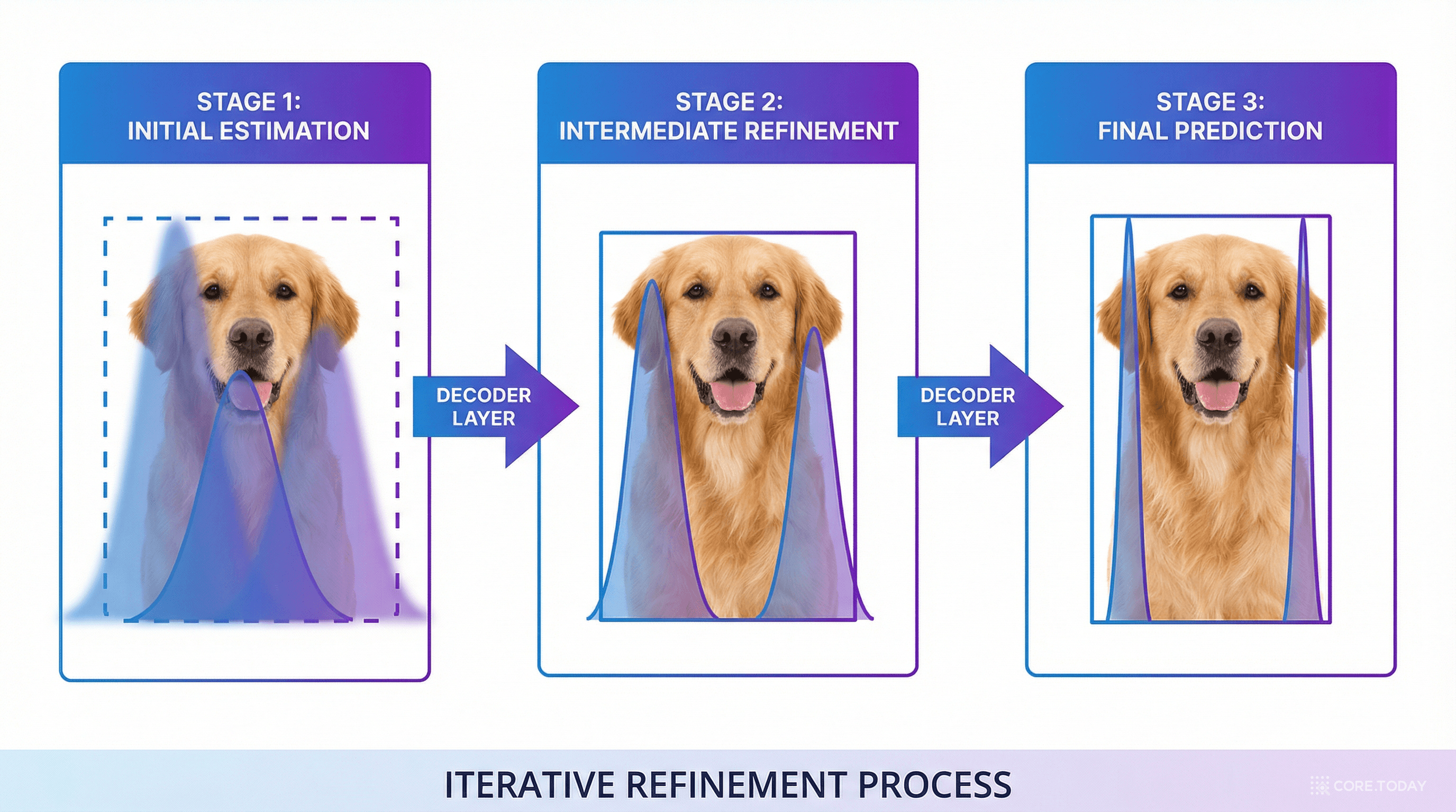 FDR의 반복 정제 과정: 넓은 분포에서 시작하여 디코더 레이어를 거칠수록 점점 날카롭게 집중된다