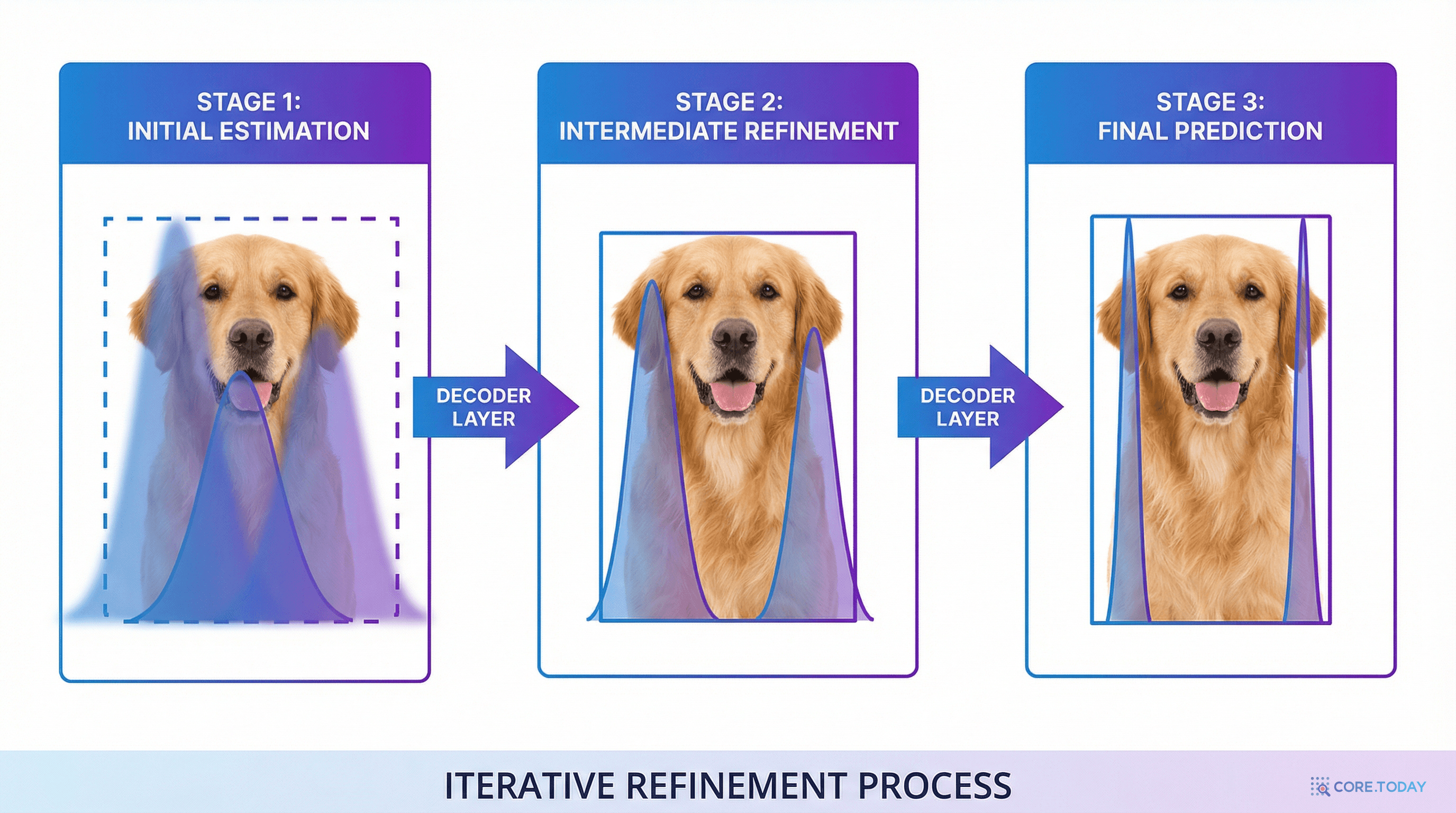 FDR의 반복 정제 과정: 넓은 분포에서 시작하여 디코더 레이어를 거칠수록 점점 날카롭게 집중된다