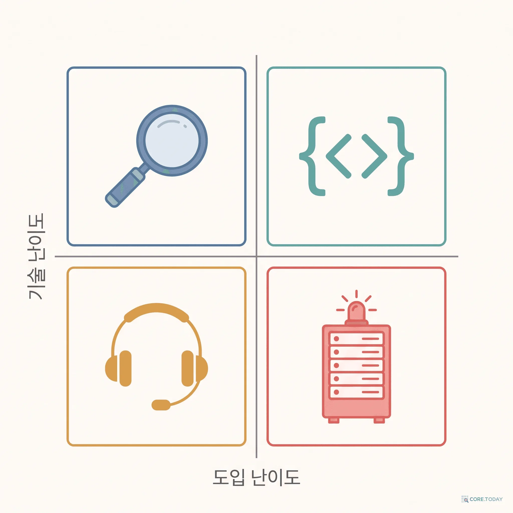 도입 난이도와 기술 난이도로 나눈 네 개의 사분면
