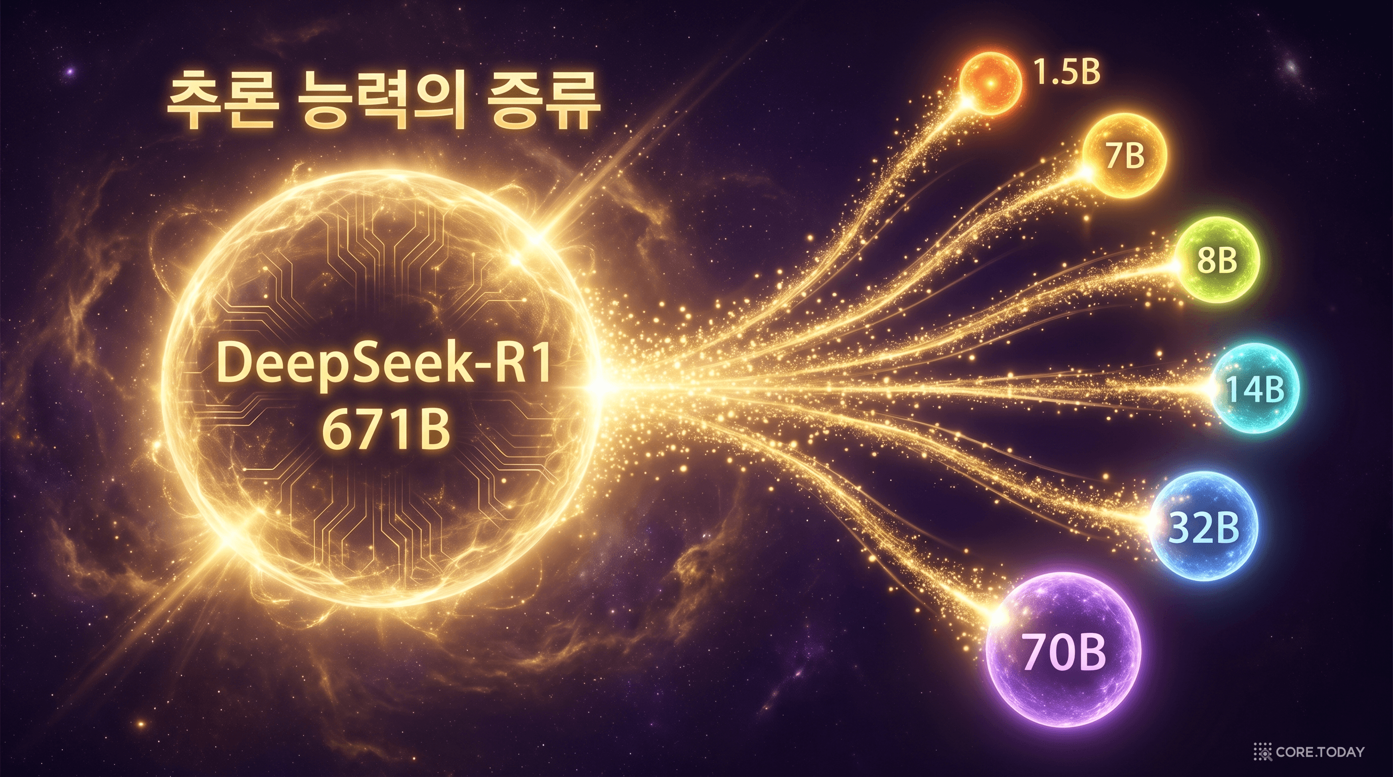 671B의 추론 패턴이 1.5B~70B의 소형 모델들로 증류되어 추론 AI가 민주화된다