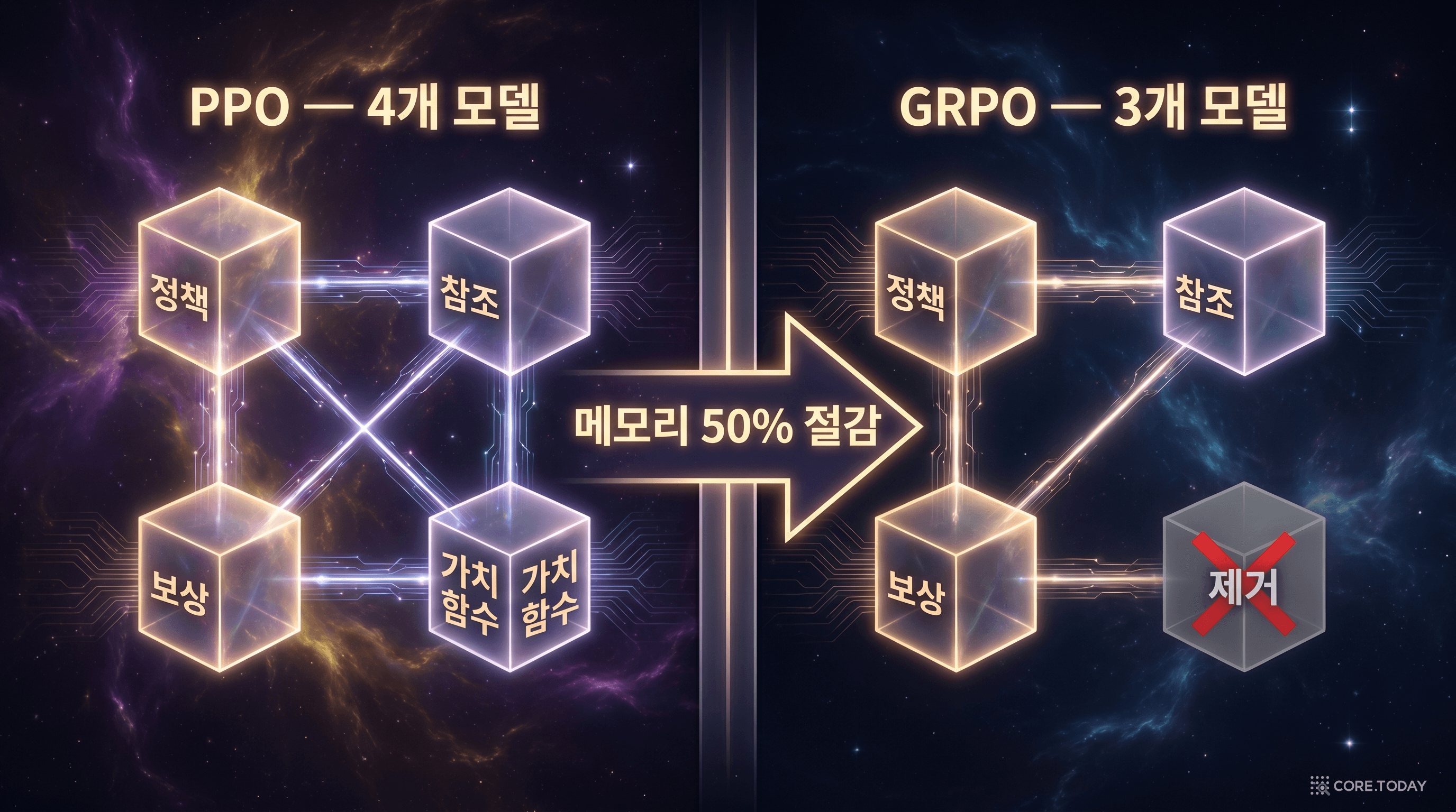 GRPO — 가치 함수(critic)를 제거해 메모리를 절반으로 줄인 핵심 혁신